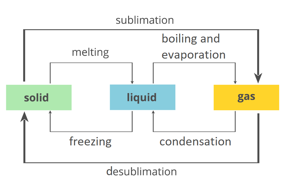 Ilustracja przedstawia w sposób schematyczny zmiany stanów skupienia. Na środku znajdują się kolorowe okienka, na których jest napisane: stały (solid), ciekły (liquid) i gazowy (gas). Sublimacja (sublimation) prowadzi do zmiany stanu stałego w gazowy. Resublimacja (desublimation) jest procesem odwrotnym. Natomiast wewnątrz stan stały zamienia się w ciekły poprzez topnienie (melting), a ciekły w stały (freezing) poprzez krzepnięcie. Stan ciekły zmienia się w gazowy poprzez wrzenie i parowanie (boiling and evaporating), a stan gazowy w ciekły zmienia się poprzez kondensacje (condensation), czyli skraplanie.