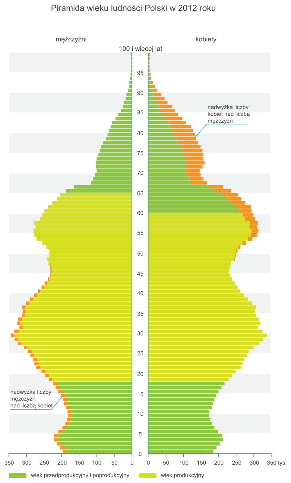 Piramida wieku ludności Polski w 2012 roku. Największą grupę stanowią w Polsce zarówno mężczyźni, jak i kobiety w wieku 30 lat. To 700 tysięcy osób. Drugą liczną grupę stanowią osoby w wieku 55 lat. Kobiet jest nieco więcej niż mężczyzn w tej grupie, natomiast w przedziale od 0 do 50 lat jest nieznaczna nadwyżka liczby mężczyzn nad liczbą kobiet. Nadwyżka liczby kobiet nad liczbą mężczyzn dotyczy wieku od 50 lat do 100. Jest znaczna w przedziale 60–85 lat. W przedziale od 0 do 18. roku życia wzrost jest przy pięciolatkach. Stanowią one w sumie — chłopcy i dziewczęta — około 500 tysięcy osób. Chłopców rodzi się nieco więcej niż dziewczynek. Liczba urodzeń w sumie wynosi około 390 tysięcy. Piramida zdecydowanie zwęża się na górze.