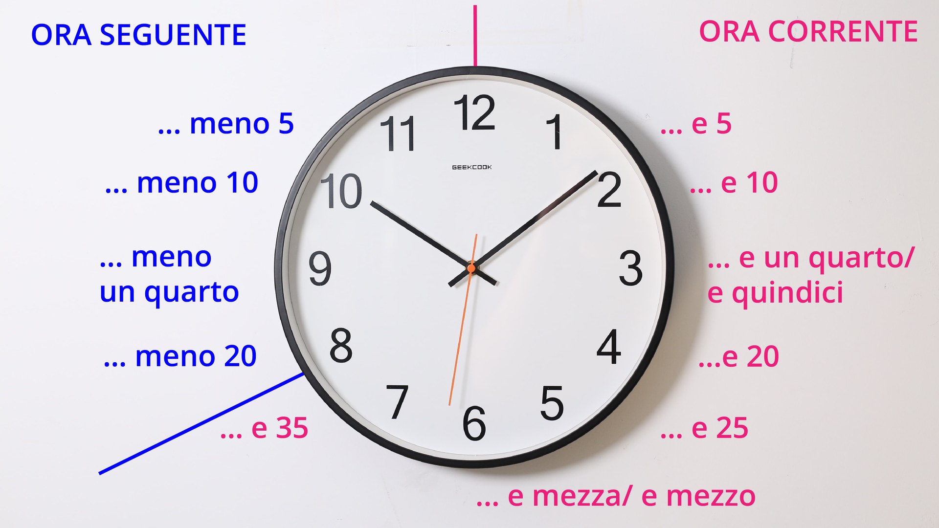 Ilustracja przedstawia zegar. Po lewej i po prawej stronie zegara znajdują się napisy po włosku określające podawanie godziny. Po lewej stronie ilustracji od góry w dół znajdują się napisy: Ora seguente, meno 5, meno 10, meno un quarto, meno 20. Po prawej stronie ilustracji od góry kolejno znajdują się napisy: Ora corrente, e 5, e 10, e un quarto/ e quindici, e 20, e 25, e mezza/ e mezza, e 35.