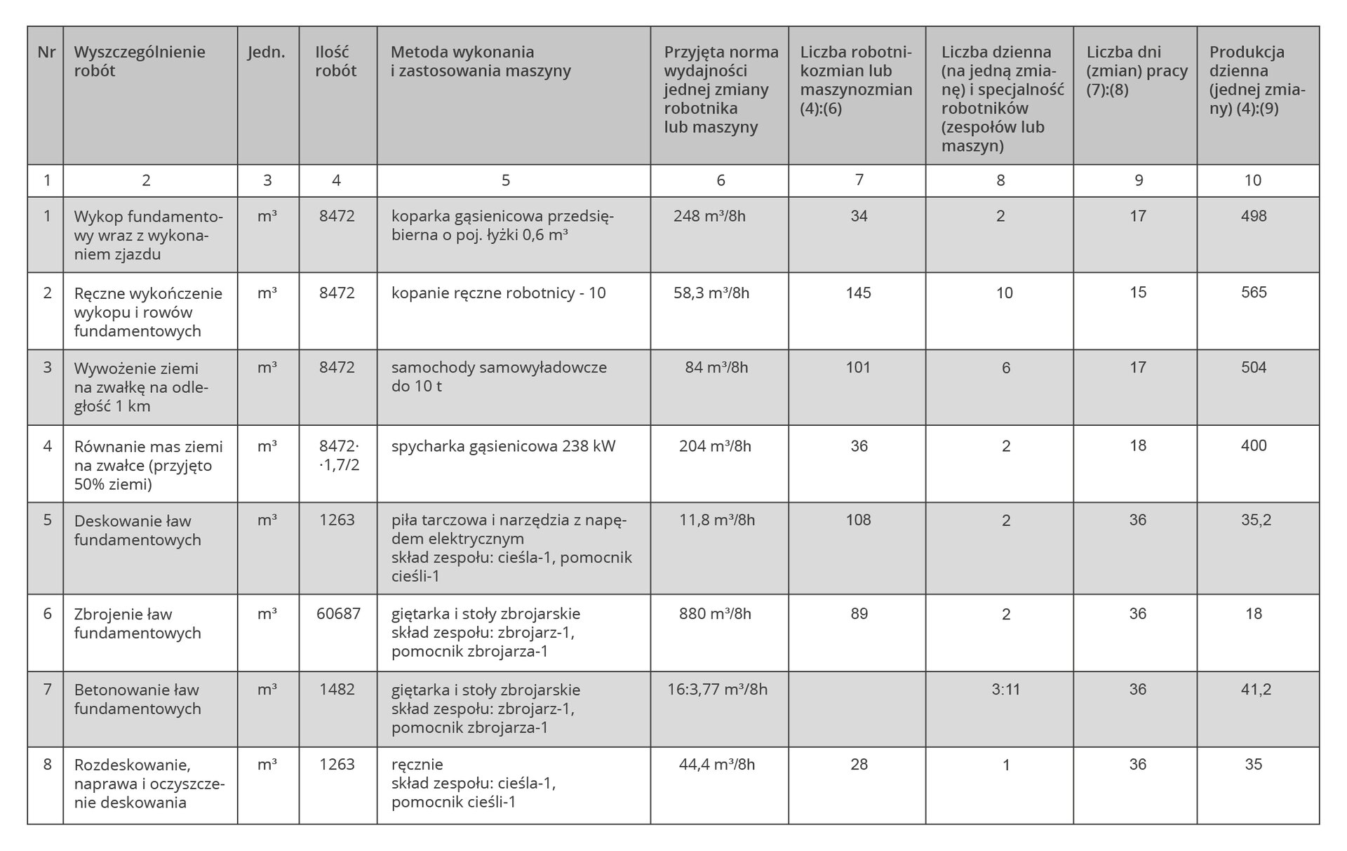 Tabela składa się z 10 kolumn o kolejnych nagłówkach: Nr – Wyszczególnienie robót – Jedn. – Ilość robót – Metoda wykonania i zastosowania maszyny – Przyjęta norma wydajności jednej zmiany robotnika lub maszyny – Liczba robotnikozmian lub maszynozmian (4):(6) – Liczba dzienna (na jedną zmianę) i specjalność robotników (zespołów lub maszyn) – Liczba dni (zmian) pracy (7):(8) – Produkcja dzienna (jednej zmiany) (4):(9). Zgodnie z tą kolejności przykładowy wers tabeli, obrazujący jej znaczenie, przyjmuje wartości: 1 – metr sześcienny – 8472 – koparka gąsienicowa przedsiębierna o poj. łyżki 0,6 m3 – 248 m3/8h – 34 – 22 – 17 – 498.