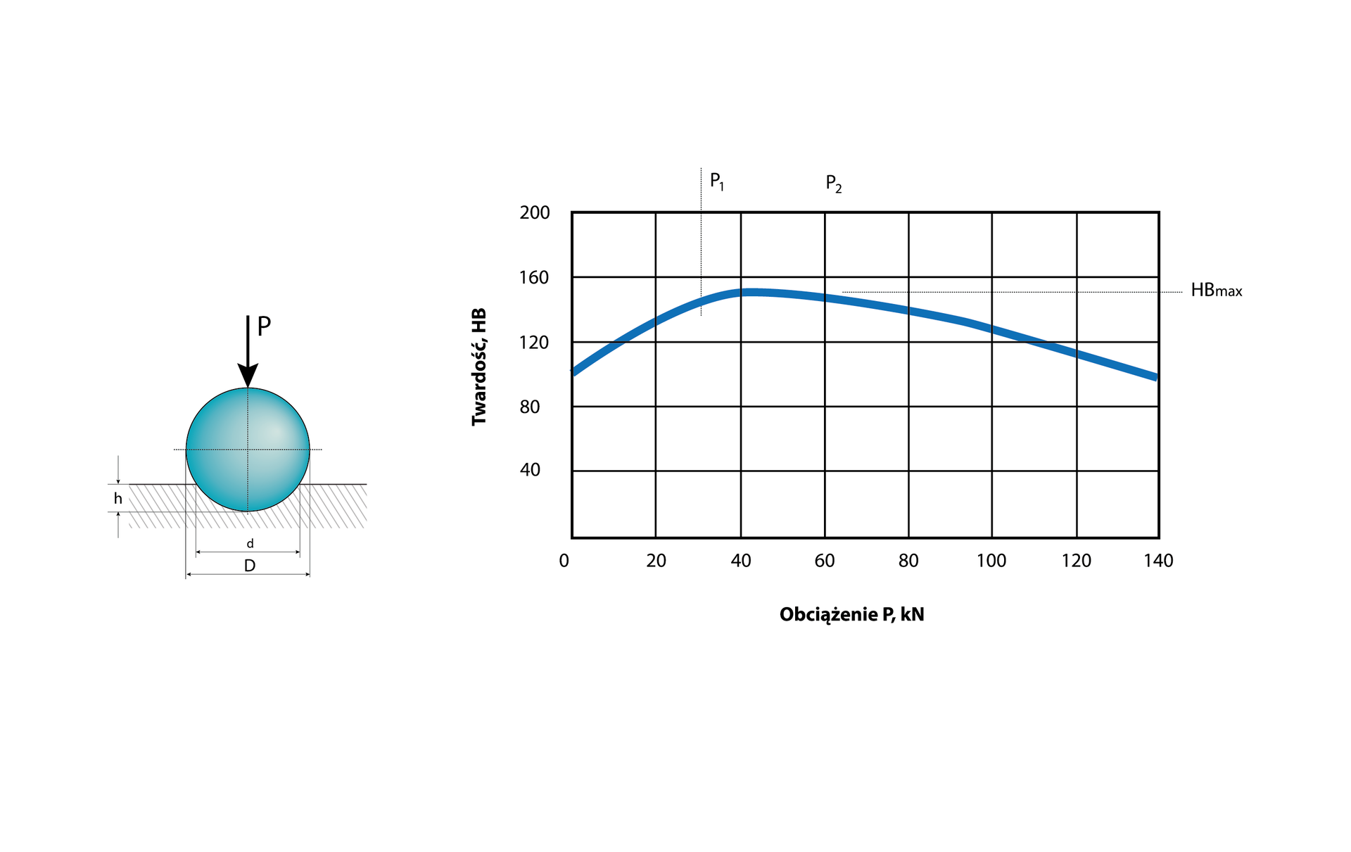 Wpływ obciążenia na wartość twardości