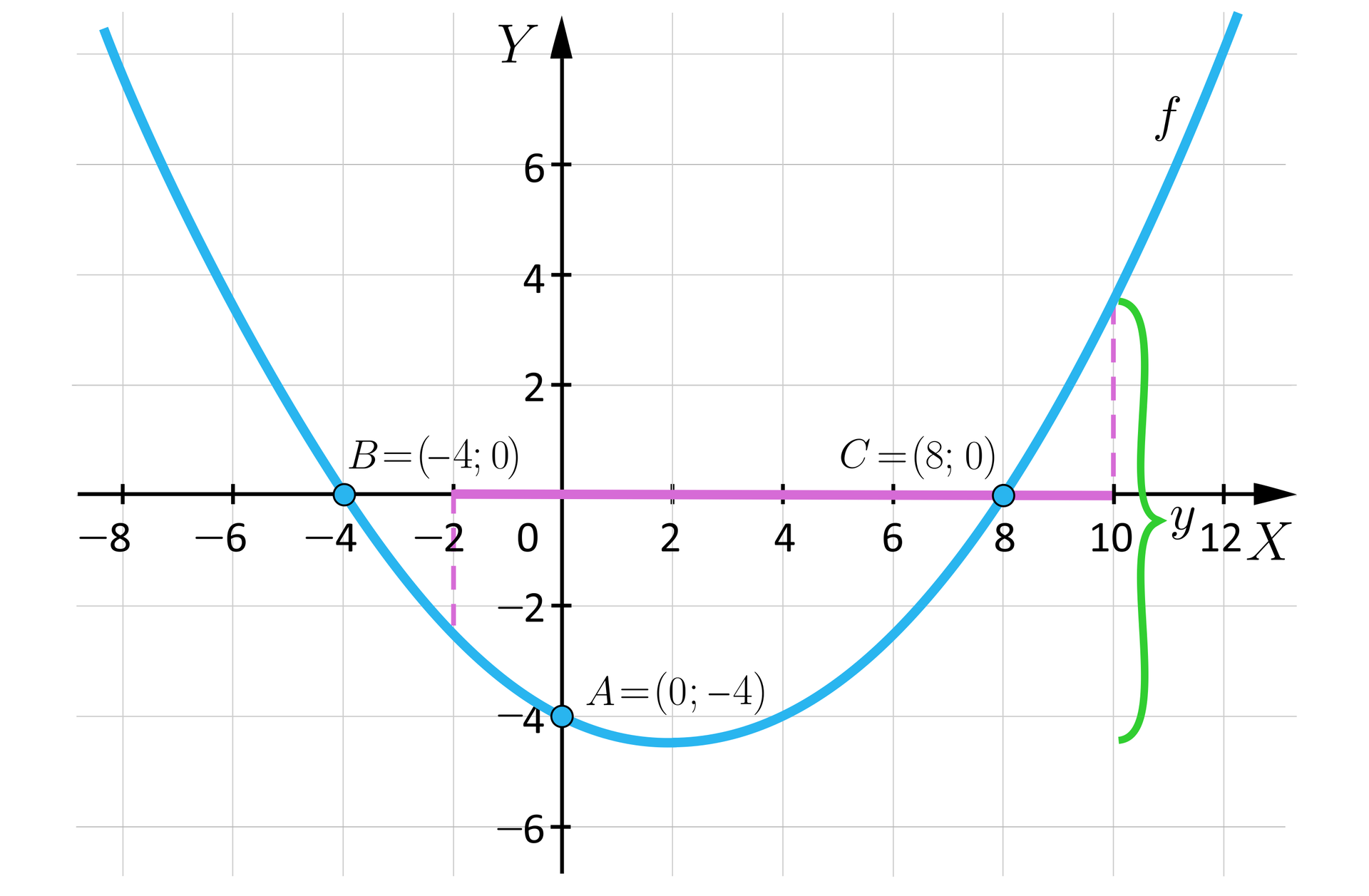 Ilustracja przedstawia układ współrzędnych z poziomą osią x od minus 8 do 12 i pionową osią y od minus 6 do sześć. W układzie zaznaczono wykres funkcji f o kształcie paraboli, której ramiona są skierowane do góry. Wierzchołek tej paraboli znajduje się w czwartej ćwiartce układu. Lewe ramię paraboli przechodzi przez punkt A o współrzędnych nawias zero średnik minus cztery zamknięcie nawiasu i punkt B o współrzędnych nawias minus cztery średnik zero zamknięcie nawiasu. Prawe ramię paraboli przechodzi przez punkt C o współrzędnych nawias osiem średnik zero zamknięcie nawiasu. Na osi x zaznaczono obszar od minus dwóch do dziesięciu, przy czym końce tego obszaru połączono z wykresem funkcji f. Za pomocą klamry zaznaczono wartości od wierzchołka paraboli do wartości funkcji odpowiadającej wartości x równej dziesięć. Klamrę podpisano literą y.
