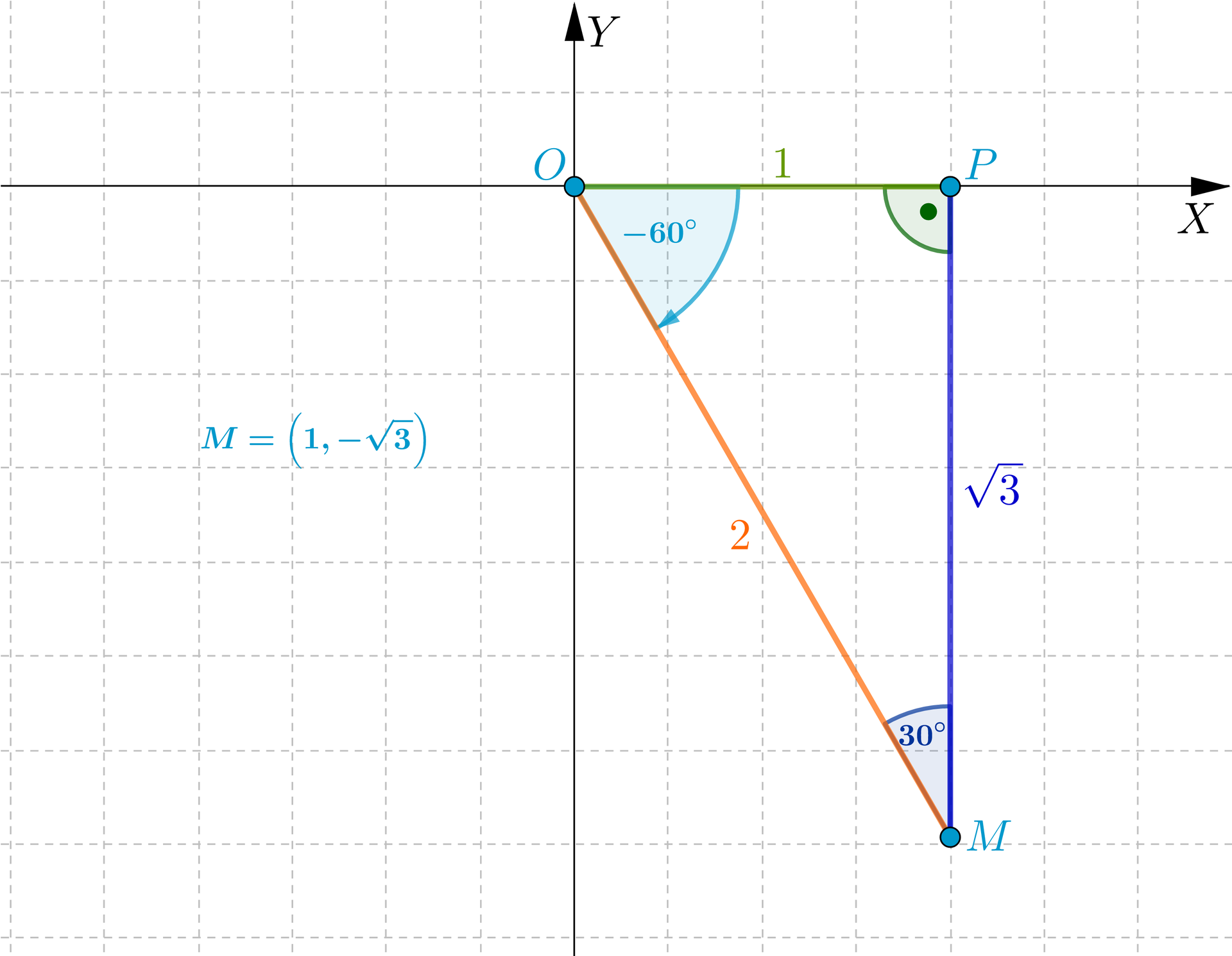 Ilustracja przedstawia układ współrzędnych o osi poziomej X i osi pionowej Y. Układ nie posiada podziałki. Zaznaczono trzy punkty: punkt O, który znajduje się w początku układu współrzędnych, punkt P o współrzędnych 1;0, punkt M o współrzędnych 1;-3. Utworzono trójkąt prostokątny M O P łącząc punkty: odcinek O P ma długość 1, odcinek P M ma długość 3, natomiast odcinek M O ma długość 2. Odcinki O P oraz P M to przyprostokątne, odcinek O M to przeciwprostokątna trójkąta. Zaznaczono kąt skierowany zgodnie z ruchem wskazówek zegara od dodatniej półosi O X, do odcinka O M. Kąt ten wynosi minus 60 stopni.