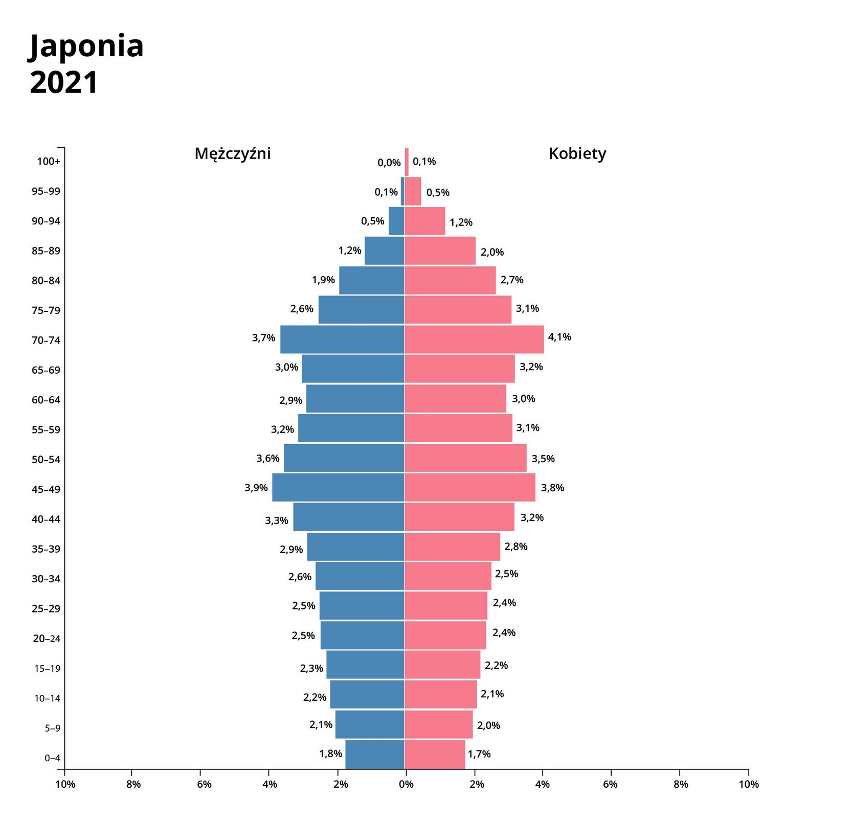 Piramida wieku dla Japonii w dwa tysiące dwudziestym pierwszym roku. Po lewej stronie mężczyźni, po prawej kobiety. Piramida ma dość szeroką podstawę, lekko rozszerza się do około połowy (przedział od czterdziestu pięciu do czterdziestu dziewięciu lat), potem lekko zwęża, następnie ponownie rozszerza, po czym dynamicznie zwęża (dla osób od siedemdziesiątego piątego roku życia). Wartości procentowe dla poszczególnych przedziałów wiekowych dla mężczyzn: do czterech lat: 1,8%; 5‑9 lat: 2,1%; 10‑14 lat: 2,2%; 15‑19 lat: 2,3%; 20‑24 lata: 2,5%; 25‑29 lat: 2,5%; 30‑34 lata: 2,6%; 35‑39 lat: 2,9%; 40‑44 lata: 3,3%; 45‑49 lat: 3,9%; 50‑54 lata: 3,6%; 55‑59 lat: 3,2%; 60‑64 lata: 2,9%; 65‑69 lat: 3%; 70‑74 lata: 3,7%; 75‑79 lat: 2,6%; 80‑84 lata: 1,9%; 85‑89 lat: 1,2%; 90‑94 lata: 0,5%; 95‑99 lat: 0,1%; powyżej stu lat: 0%.
Wartości procentowe dla poszczególnych przedziałów wiekowych dla kobiet: do czterech lat: 1,7%; 5‑9 lat: 2%; 10‑14 lat: 2,1%; 15‑19 lat: 2,2%; 20‑24 lata: 2,4%; 25‑29 lat: 2,4%; 30‑34 lata: 2,5%; 35‑39 lat: 2,8%; 40‑44 lata: 3,2%; 45‑49 lat: 3,8%; 50‑54 lata: 3,5%; 55‑59 lat: 3,1%; 60‑64 lata: 3%; 65‑69 lat: 3,2%; 70‑74 lata: 4,1%; 75‑79 lat: 3,1%; 80‑84 lata: 2,7%; 85‑89 lat: 2%; 90‑94 lata: 1,2%; 95‑99 lat: 0,5%; powyżej stu lat: 0,1%.