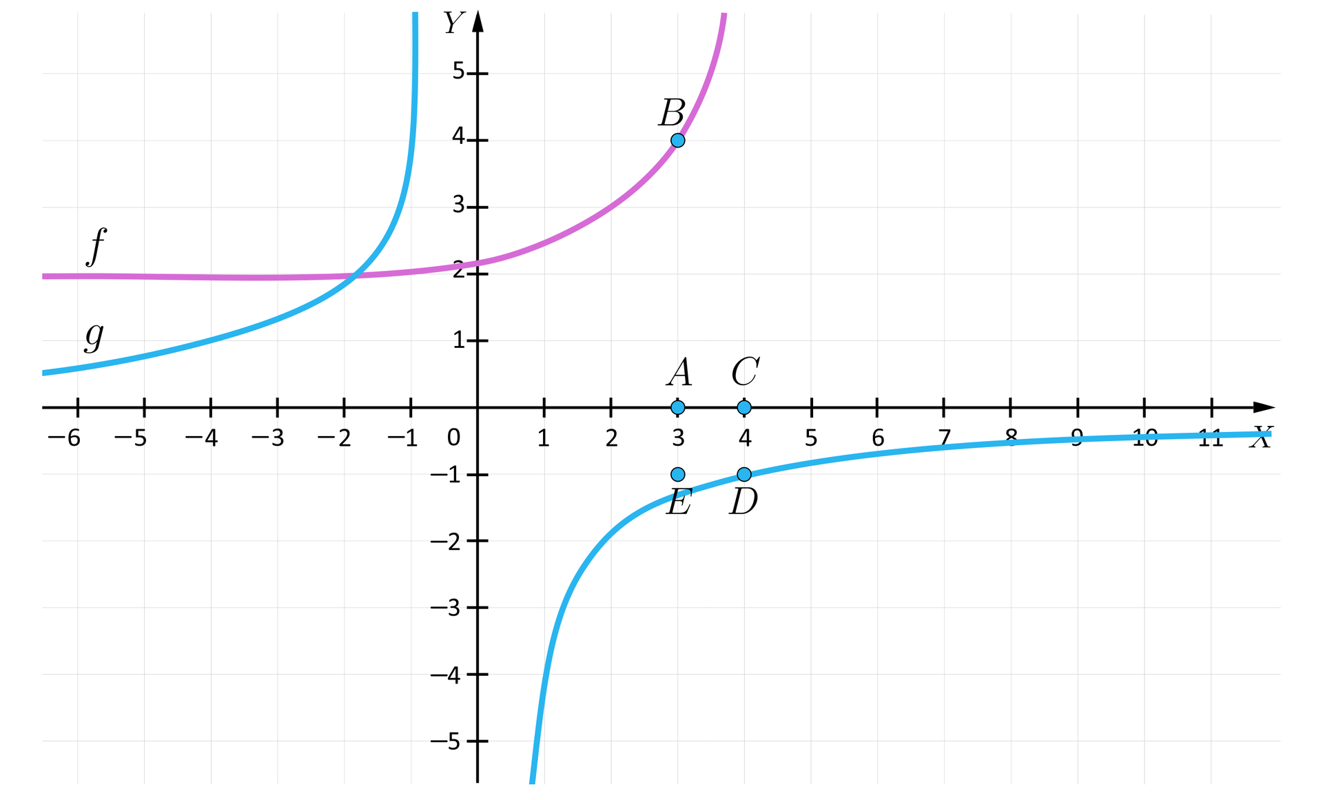 Na ilustracji przedstawiony jest układ współrzędnych z pionową osią od minus sześciu do jedenastu i pionową osią Y od minus pięciu do pięciu.  W układzie współrzędnych zaznaczono wykres funckji f kolorem różowym , która dla argumentów od minus nieskończoności do minus jeden włącznie przyjmuje wartość równą dwa od minus jeden zaczyna rosnąć uciekając z wartościami do plus nieskończoności dla co raz większych argumentów. Kolorem niebieskim zaznaczono wykres funkcji g który jest hiperbolę znajdującą się w drugiej i czwartej ćwiartce Pierwszy fragment przechodzi prze punkty nawias minus cztery średnik jeden zamknięcie nawiasu oraz nawias minus dwa średnik dwa zamknięcie nawiasu, a drugie przez nawias jeden średnik minus cztery zamknięcie nawiasu oraz nawias dwa średnik minus dwa zamknięcie nawiasu.  Zaznaczono punkt A o współrzędnych nawias trzy średnik zero zamknięcie nawiasu, punkt B o współrzędnych nawias trzy średnik cztery zamknięcie nawiasu, punkt C o współrzędnych nawias cztery średnik zero zamknięcie nawiasu, punkt D nawias cztery średnik minus jeden zamknięcie nawiasu, punkt E nawias trzy średnik minus jeden zamknięcie nawiasu.
