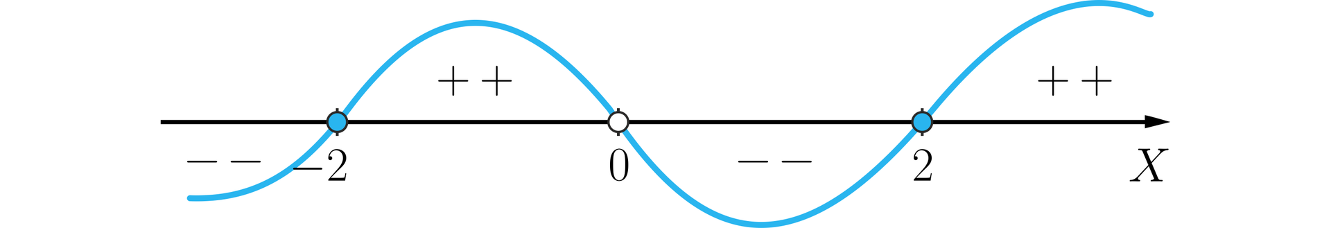 Na ilustracji przedstawiono poziomą oś X z zaznaczonymi trzema punktami minus dwa, zero, oraz dwa. Wykres biegnie pod osią X od minus nieskończoności, po czym przecina oś X w zamalowanym punkcie minus dwa. Następnie wykres biegnie nad osią X, ponownie przecina oś X w niezamalowanym punkcie zero i biegnie pod osią X. Następnie w punkcie 2, ponownie przecina oś X i biegnie do plus nieskończoności nad osią x.