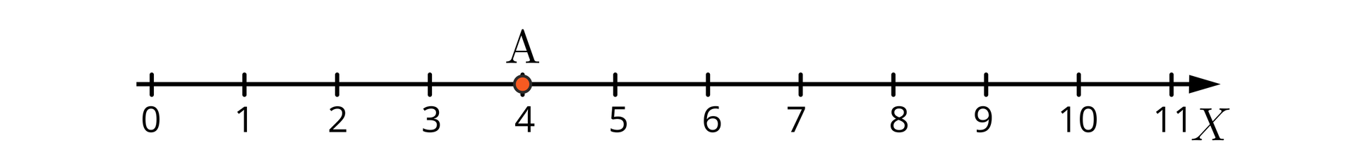 Rysunek przedstawia oś liczbową od 0 do 11 z podziałką co jeden. Na osi zaznaczono punkt A o wartości 4.