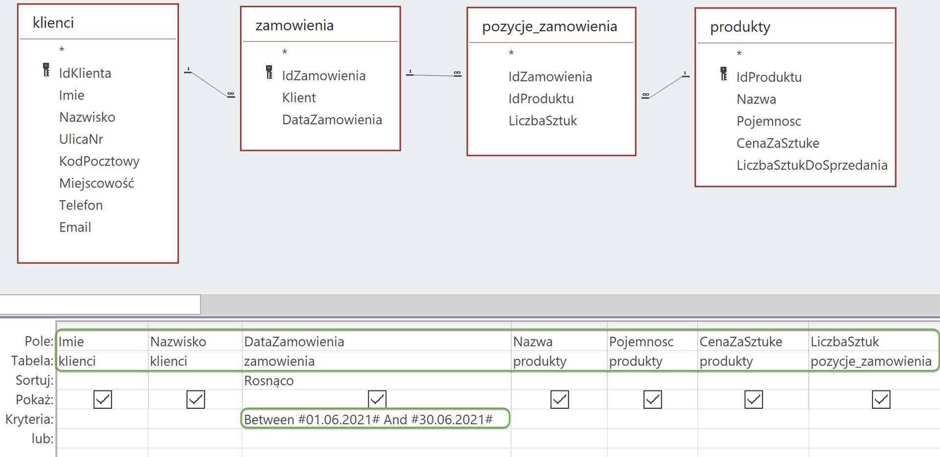 Przedstawiono 4 tabelki połączone liniami. Tabela 1 o nazwie klienci posiada następujące pola:      Ikona kluczyka, IdKlienta    Imie    Nazwisko    UlicaNr    KodPocztowy    Miejscowość    Telefon    Email   Tabela 2 o nazwie zamowienia zawiera pola:      Ikona kluczyka, IdZamowienia    Klient    DataZamowienia   Tabela 3 o nazwie pozycje_zamowienia zawiera pola:      IdZamowienia    IdProduktu    LiczbaSztuk   Tabela 4 o nazwie produkty zawiera pola:      Ikona kluczyka, IdProduktu    Nazwa    Pojemnosc    CenaZaSztuke    LiczbaSztukDoSprzedania  Pole IdKlienta połączono z polem klient pomiędzy tabelami klienci oraz zamowienia jeden do wielu. Pole IdZamowienia połączono z polem IdZamowienia pomiędzy tabelami zamowienia oraz pozycje_zamowienia jeden do wielu. Pole IdProduktu połączono z polem IdProduktu pomiędzy tabelami pozycje_zamowienia oraz produkty wiele do jednego. Pod tabelami znajduje się tabelka z następującymi polami Pole	Imie	Nazwisko	DataZamowienia	Nazwa		Pojemnosc	CenaZaSztuke	LiczbaSztuka		kolejny rząd Tabela	klienci	klienci		zamowienia	produkty	produkty	produkty	pozycje_zamowienia	kolejny rząd Sortuj															kolejny rząd Pokaż	prawda	prawda		prawda		prawda		prawda		prawda		prawda			kolejny rząd Kryteria		W kolumnie DataZamowienia Between #01.06.2021 And #30.06.2021#					kolejny rząd lub