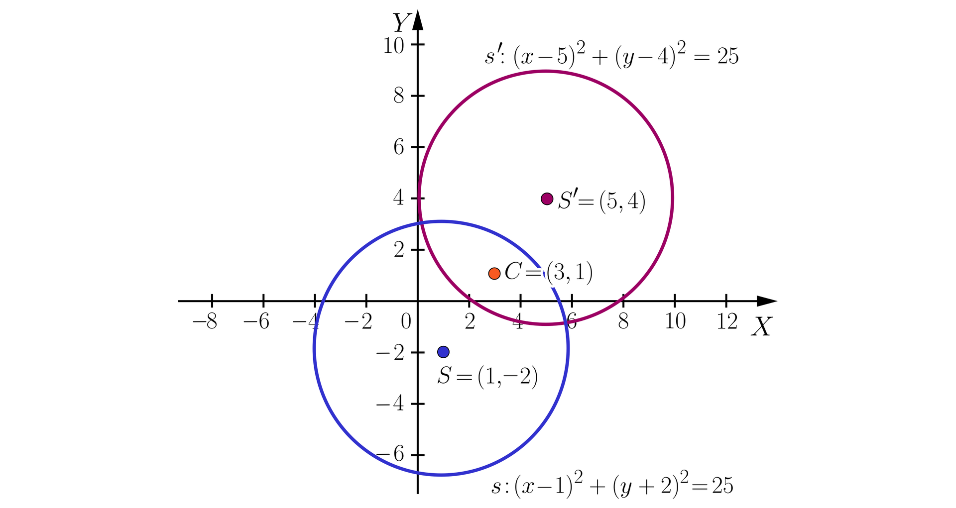Ilustracja przedstawia układ współrzędnych z poziomą osią x od minus 8 do 12 i pionową osią y od minus 6 do dziesięć. W płaszczyźnie zaznaczono dwa okręgi i punkt. Okrąg pierwszy S ma równanie x−12+y+22=25, a jego środek S ma współrzędne nawias jeden średnik minus dwa zamknięcie nawiasu. Drugi okrąg S' ma równanie x−52+y−42=25 a jego środek ma współrzędne nawias pięć średnik cztery zamknięcie nawiasu. Punt C ma współrzędne nawias trzy średnik jeden zamknięcie nawiasu.