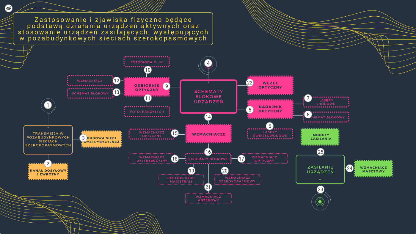 Grafika przedstawia przykładowy wygląd infografiki. Na górze znajduje się tytuł: Zastosowanie i zjawiska fizyczne będące podstawą  działania urządzeń aktywnych oraz stosowanie urządzeń zasilających, występujących w pozabudynkowych sieciach szerokopasmowych. Poniżej widoczne są chmurki z tematami, na temat których dzięki treściom ukrytym pod znacznikami można przyswoić informacje.
