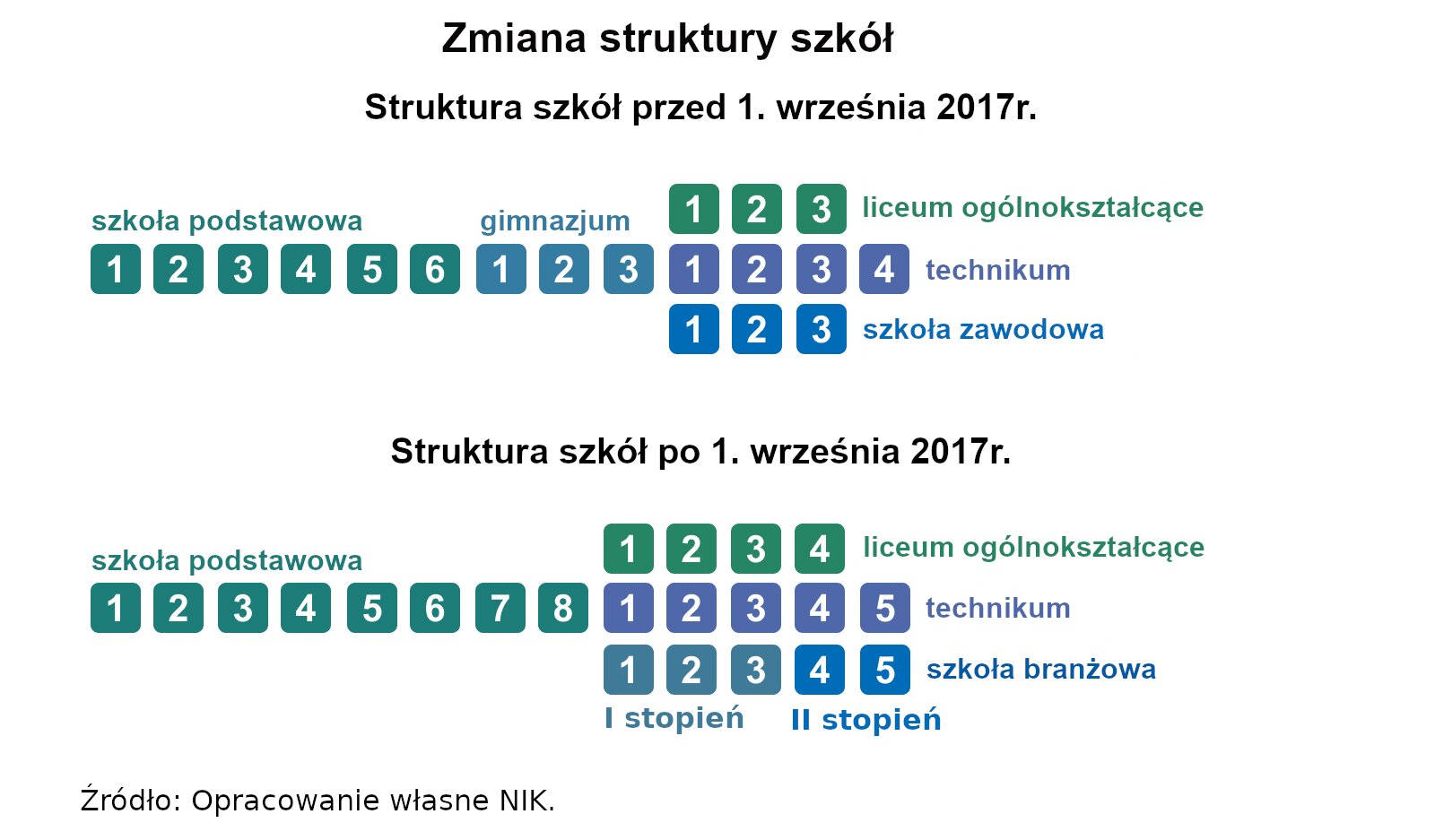 Zmiana struktury szkół. „Struktura szkół przed 1. września 2017 r.". Poniżej kolorowe kwadraciki z liczbami.  Na zielono „szkoła podstawowa" – kwadraciki od 1 do 6.  Obok jasnoniebieski napis „gimnazjum" – kwadraciki 1‑3. Następnie granatowy napis „technikum" – kwadraciki 1‑4. Nad nimi jasnozielony napis „liceum ogólnokształcące" – kwadraciki 1‑3. Pod liczbami oznaczającymi technikum widnieje napis „szkoła zawodowa” – kwadraciki 1‑3.  Pod tym „Struktura szkół po 1. Września 2017 r.”. Zmiana struktury szkół. Struktura szkół przed 1. września 2017 r.". Poniżej kolorowe kwadraciki z liczbami.  Na zielono „szkoła podstawowa" – kwadraciki od 1 do 8.  Obok jasnoniebieski napis „gimnazjum" – kwadraciki 1‑3. Następnie granatowy napis „technikum" – kwadraciki 1‑5. Nad nimi jasnozielony napis „liceum ogólnokształcące" – kwadraciki 1‑4. Pod liczbami oznaczającymi technikum widnieje napis „szkoła branżowa” – I stopień kwadraciki 1‑3, II stopień kwadraciki 4‑5. 