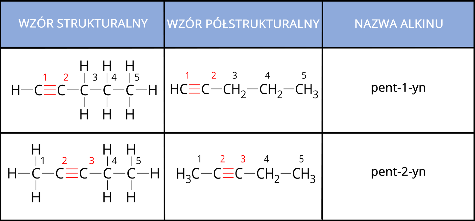 Grafika przedstawia tabelę podzieloną na 3 kolumny. W pierwszej kolumnie znajdują się wzory strukturalne, w drugiej wzory półstrukturalne, a w trzeciej nazwy alkinów. Pierwszy wiersz zaczyna się od wzoru strukturalnego cząsteczki złożonej z 5 atomów węgla. Każdy atom węgiel ponumerowany jest od 1 do 5. Cząsteczka ma podwójne wiązanie pomiędzy 1 a 2 atomem węgla. Pomiędzy pozostałymi atomami węgla są wiązania pojedyncze. Do atomów węgla dołączone są, za  pomocą pojedynczego wiązania atomy wodoru w ten sposób, aby każdy atom węgla miał 4 wiązania. Pierwszy atom węgla posiada jeden atom wodoru, drugi - zero, trzeci - dwa, czwarty - dwa i piąty - trzy. Dalej przedstawiony jest wzór półstrukturalny cząsteczki zbudowanej z 5 ponumerowanych atomów węgla. CH wiązanie potrójne C wiązanie pojedyncze CH2 wiązanie pojedyncze CH2 wiązanie pojedyncze CH3. W obu wzorach wiązanie podwójne oraz numery atomów węgla, przy których się ono znajduję zaznaczone są kolorem czerwonym. W ostatniej kolumnie jest nazwa pen-1-yn.  Drugi wiersz zaczyna się od wzoru strukturalnego cząsteczki złożonej z 5 atomów węgla. Każdy atom węgiel ponumerowany jest od 1 do 5. Cząsteczka ma podwójne wiązanie pomiędzy 2 a 3 atomem węgla. Pomiędzy pozostałymi atomami węgla są wiązania pojedyncze. Do atomów węgla dołączone są, za  pomocą pojedynczego wiązania atomy wodoru w ten sposób, aby każdy atom węgla miał 4 wiązania. Pierwszy atom węgla posiada trzy atomy wodoru, drugi - zero, trzeci - zero, czwarty - dwa i piąty - trzy. Dalej przedstawiony jest wzór półstrukturalny cząsteczki zbudowanej z 5 ponumerowanych atomów węgla. CH3 wiązanie pojedyncze C wiązanie potrójne C wiązanie pojedyncze CH2 wiązanie pojedyncze CH3. W obu wzorach wiązanie podwójne oraz numery atomów węgla, przy których się ono znajduję zaznaczone są kolorem czerwonym. W ostatniej kolumnie jest nazwa pen-2-yn.