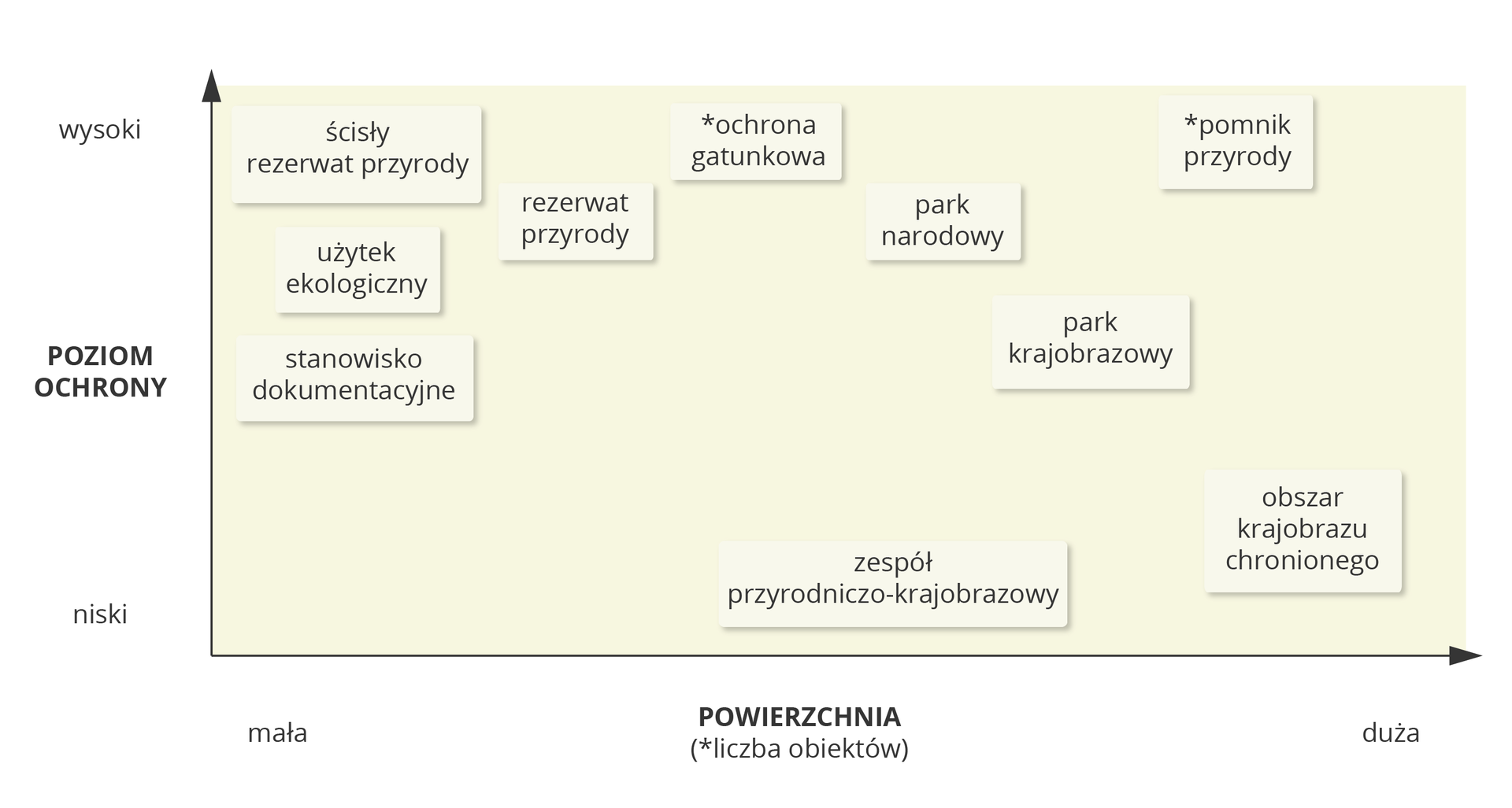 Wykres przedstawiający poziom ochrony i zasięg prawnych form ochrony przyrody w Polsce. wysokiŚcisłyrezerwatprzyrodyOchronagatunkowaPomnikprzyrodyUżytekekologicznyRezerwatprzyrodyParknarodowyPoziomochronyStanowiskodokumentacyjneParkkrajobrazowyniskiZespółprzyrodniczo-krajobrazowyObszarchronionegokrajobrazumałaPowierzchnia(liczba obiektów)duża
