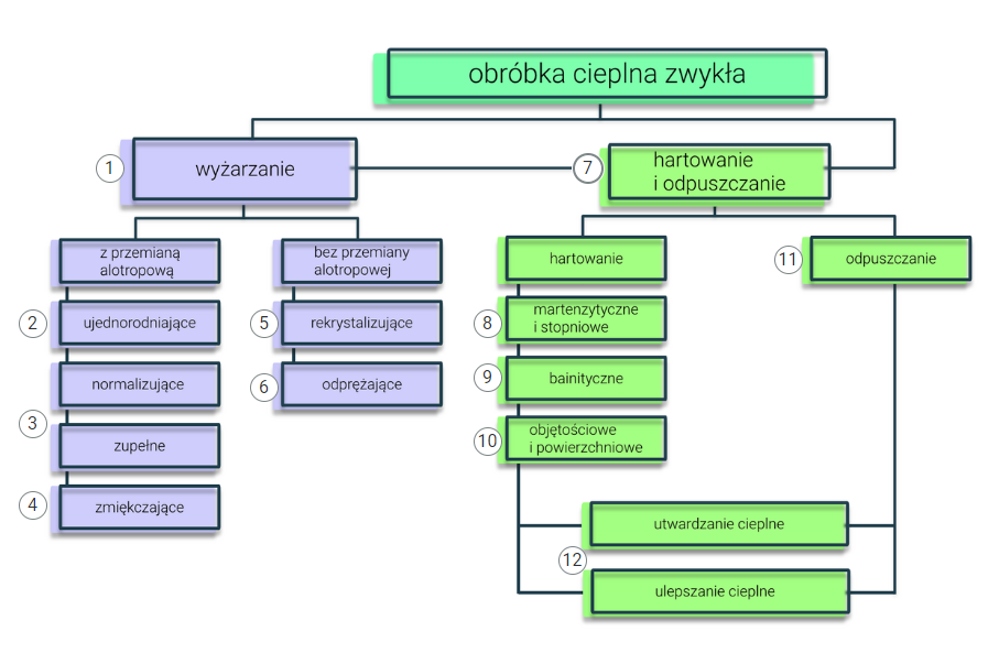Ilustracja przedstawia  widok planszy interaktywnej wraz z dwunastoma punktami klikalnymi, które informują nas jakie przemiany zachodzą w danym momencie..