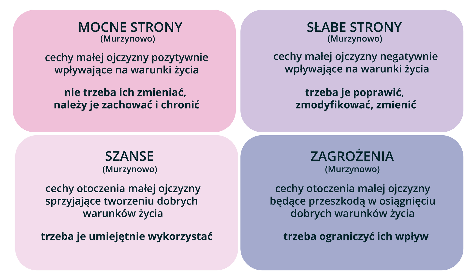Grafika złożona z czterech pól tekstowych. 
Pole pierwsze. MOCNE STRONY (Murzynowo); cechy małej ojczyzny pozytywnie wpływające na warunki życia - nie trzeba ich zmieniać, należy je zachować i chronić; 
Pole drugie. SŁABE STRONY (Murzynowo); cechy małej ojczyzny negatywnie wpływające na warunki życia - trzeba je poprawić, zmodyfikować, zmienić; 
Pole trzecie. SZANSE (Murzynowo); cechy otoczenia małej ojczyzny sprzyjające tworzeniu dobrych warunków życia - trzeba je umiejętnie wykorzystać; 
Pole czwarte. ZAGROŻENIA (Murzynowo); cechy otoczenia małej ojczyzny będące przeszkodą w osiągnięciu dobrych warunków życia - trzeba ograniczyć ich wpływ.