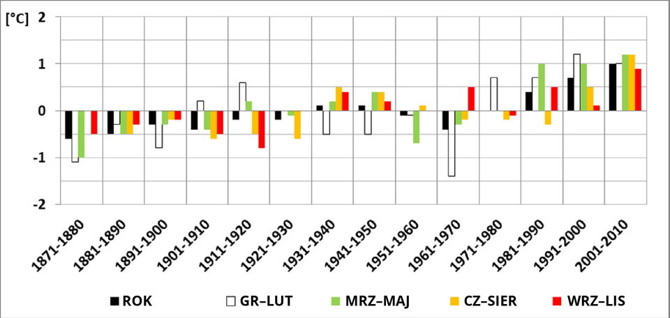 Wykres słupkowy pokazuje przebieg anomalii dla sezonów w poszczególnych dziesięcioleciach w Toruniu w okresie 1871 - 2010. Na osi x oznaczone są lata w wyżej wymienionym zakresie co 10 lat, na osi y temperatura od -2 do 2 stopni Celsjusza co 1 stopień. Temperatura jest pokazana w podziale na dekady. Okresy oznaczono słupkami w poszczególnych kolorach: kolor czarny oznacza wartość roczną, biały wartość od grudnia do lutego, zielony od marca do maja, żółty od czerwca do sierpnia, a czerwony od września do listopada. W dziesięcioleciu od 1871 do 1880 roku wszystkie wartości anomalii były ujemne. Miało to miejsce także w dziesięcioleciu od 1891do 1990 roku. W latach 1901 do 1910 wartość roczna anomalii wynosiła około 0,4 stopnia, od grudnia do lutego wynosiła około 0,1 stopnia, od marca do maja około minus 0,4 stopnia, od czerwca do sierpnia około minus  0,6 stopnia, od września do listopada około minus 0,5 stopnia. W latach 1911 do 1920 anomalia temperatury rocznej wynosiły minus 0,1 stopnia, od grudnia do lutego 0,6 stopnia, od marca do maja 0,1 stopnia, od  czerwca do sierpnia minus 0,5 stopnia, od września do listopada minus 0,8 stopnia. W latach 1921‑1930 anomalia temperatury rocznej wynosiły minus 0,2 stopnia, od marca do maja minus 0,1 stopnia, a od czerwca do sierpnia minus 0,6 stopnia. W latach 1931‑1940 anomalia temperatury rocznej wynosiły 0,1 stopnia, od grudnia do lutego minus 0,5 stopnia, od marca do maja 0,2 stopnia, od czerwca do sierpnia 0,5 stopnia, a od września do listopada 0,4 stopnia. W latach 1941‑1950 anomalia temperatury rocznej wynosiły 0,1 stopnia, od grudnia do lutego minus 0,5 stopnia, od marca do maja 0,4 stopnia, od czerwca do sierpnia 0,4 stopnia, a od września do listopada 0,2 stopnia.  W latach 1951‑1960 anomalia temperatury rocznej wynosiły minus 0,1 stopnia, od grudnia do lutego minus 0,1 stopnia, od marca do maja minus 0,7 stopnia, od czerwca do sierpnia 0,1 stopnia. W latach 1961‑1970 anomalia temperatury rocznej wynosiły minus 0,4 stopnia, od grudnia do lutego minus 1,4 stopnia, od marca do maja minus 0,3 stopnia, od czerwca do sierpnia minus 0,2 stopnia, a od września do listopada 0,5 stopnia. W latach 1971‑1980 anomalia temperatury od grudnia do lutego wynosiły 0,7 stopnia, od czerwca do sierpnia minus 0,2 stopnia, a od września do listopada minus 0,1 stopnia. W latach 1981‑1990 anomalia temperatury rocznej wynosiły 0,4 stopnia, od grudnia do lutego 0,7 stopnia, od marca do maja 1 stopień, od czerwca do sierpnia minus 0,3 stopnia, a od września do listopada 0,5 stopnia.  W latach 1991‑2000 anomalia temperatury rocznej wynosiły 0,7 stopnia, od grudnia do lutego 1,2 stopnia, od marca do maja 1 stopień, od czerwca do sierpnia 0,5 stopnia, a od września do listopada 0,1 stopnia. W latach 2001‑2010 anomalia temperatury rocznej wynosiły 1 stopień, od grudnia do lutego 1 stopień, od marca do maja 1,2 stopnia, od czerwca do sierpnia 1,2 stopnia, a od września do listopada 0,8 stopnia.