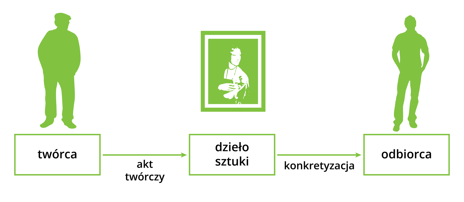 Ilustracja przedstawia schemat złożony z trzech połączonych ze sobą bloków. Pierwszy blok: twórca. Nad nim znajduje się sylwetka człowieka z beretem na głowie. Strzałka w prawo, pod nią: akt twórczy. Strzałka prowadzi do drugiego bloku: dzieło sztuki. Nad nim znajduje się portret kobiety, która trzyma łasiczkę. Strzałka w prawo, pod nią: konkretyzacja. Strzałka prowadzi do trzeciego bloku: odbiorca. Nad nim znajduje się sylwetka człowieka. 
