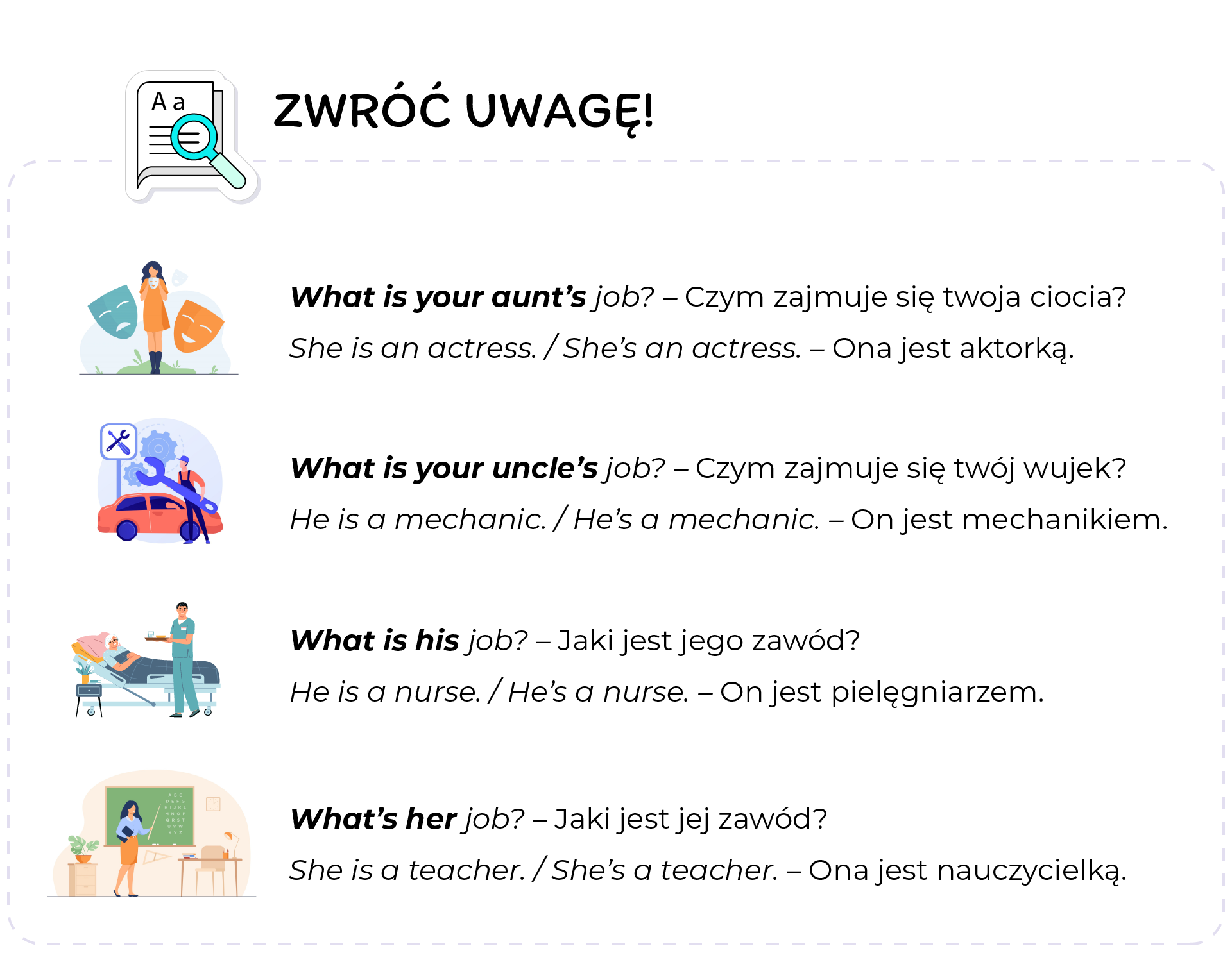 Na ilustracji widnieje grafika kartki papieru oraz lupy, obok znajduje się napis tytułowy: ZWRÓĆ UWAGĘ. Ilustracja składa się z czterech grafik, umieszczonych po lewej stronie i opisów po stronie prawej. Obok grafiki aktorki, znajduje się opis: What is your aunt's job? - Czym zajmuje sie twoja ciocia? She is an actress./She's an actress. - Ona jest aktorką. Obok grafiki mechanika, znajduje się opis: What is your uncle's job? - Czym zajmuje sie twój wujek? He is a mechanic./He's a mechanic. - On jest mechanikiem. Obok grafiki pielęgniarza, znajduje się opis: What is his job? - Jaki jest jego zawód? He is a nurse./He's a nurse. - On jest pielęgniarzem. Obok grafiki nauczycielki, znajduje się opis: What's her job? - Jaki jest jej zawód? She is a teacher./She's a teacher. - Ona jest nauczycielką.