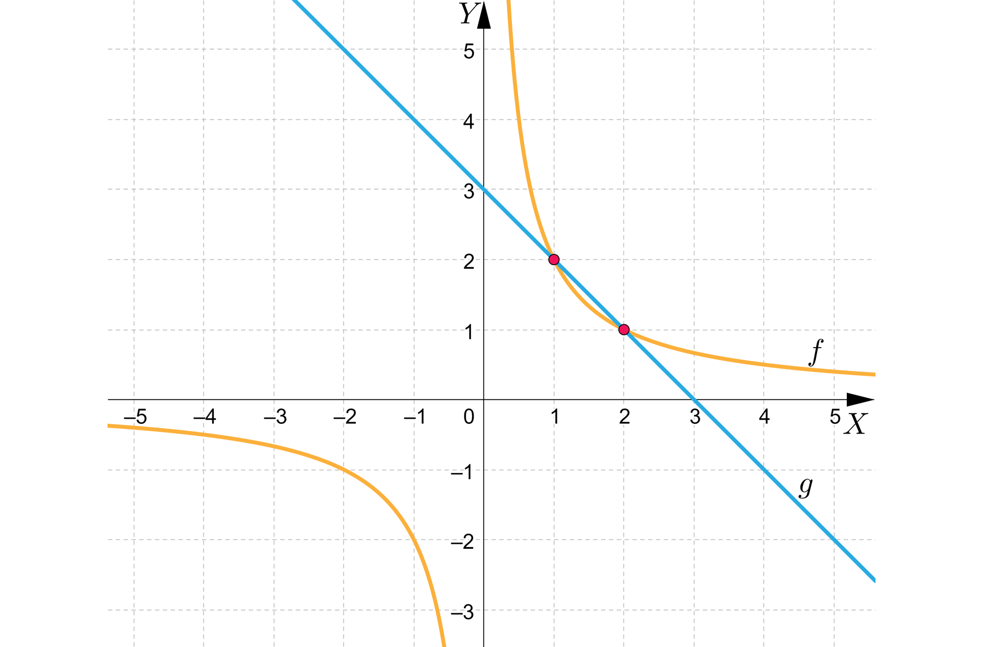 Na ilustracji przedstawiono układ współrzędnych z poziomą osią X od minus pięciu do pięciu oraz z pionową osią Y od minus trzech do pięciu. Na płaszczyźnie narysowano hiperbolę, której gałęzie znajdują się w pierwszej i trzeciej ćwiartce układu współrzędnych. Wykres funkcji przebiega przez punkty o współrzędnych -2;1, -1;-2 oraz 1;2 i 2;1. Narysowano prostą ukośną, przecinającą wykres funkcji w punktach 1;2 oraz 2;1.