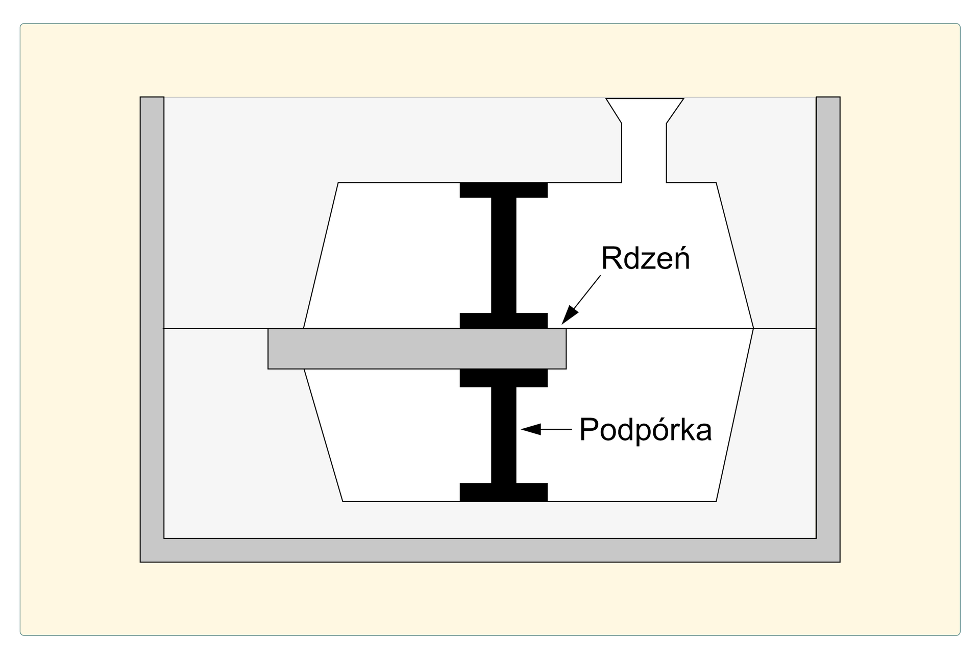 Ilustracja przedstawia prostokątną formę, we wnętrzu której znajduję się jasny kształt odlewu wraz z układem wlewowym. Wewnątrz odlewu, na samym środku umiejscowiony jest rdzeń, który od dwóch stron zostaję podtrzymany przez dwie ciemne podpórki słupkowe. Ilustracja przedstawia proces działania podpórek.