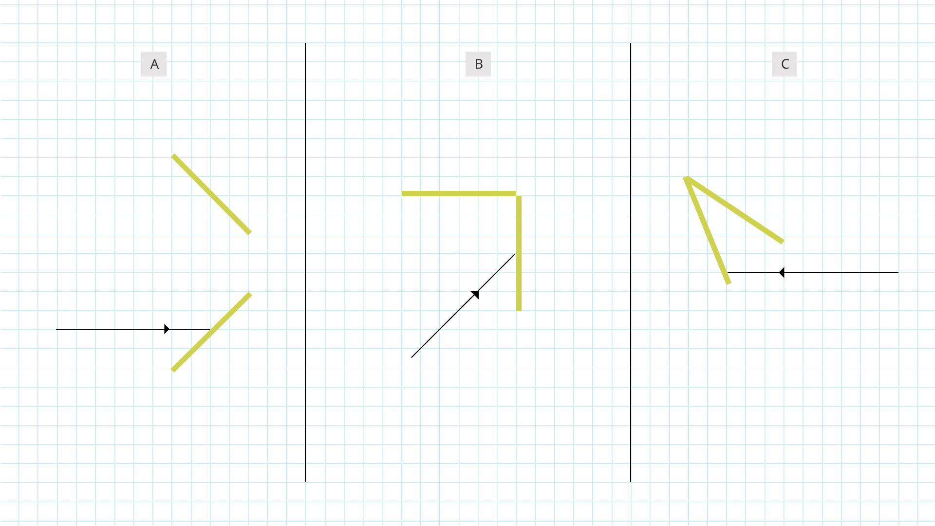 Rysunek przedstawia trzy schematy na kratce, na każdym zaznaczone są dwa lustra (jako pogrubione linie) oraz początkowy bieg promienia świetlnego (odcinek ze strzałką). Na rysunku A zaznaczone są dwa odsunięte od siebie o 3 kratki lustra, między którymi kąt wynosi 45 stopni. Promień zaznaczony poziomo, styka się prawym końcem z środkiem dolnego lustra. Na rysunku B dwa lustra ustawione prostopadle względem siebie dotykają się narożnikami. Promień zaznaczony pod kątem 45 stopni, styka się prawym końcem z środkiem dolnego lustra. Na rysunku C dwa lustra stykają się narożnikami tworząc kąt ostry. Promień zaznaczony poziomo, styka się prawym końcem z dolnym lustrem.