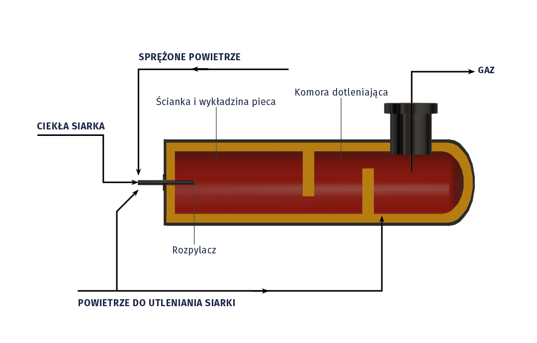 Na rysunku widoczna podłużna rura. W jej otworze widoczna jest cienka rurka, to rozpylacz, dzięki niemu do pieca wprowadzane jest sprzężone powietrze, powietrze do utleniania siarki i wprowadzana ciekła siarka. Wewnętrzną warstwę pieca stanowi ścianka i wykładzina pieca. Na końcu rury znajduje się komin którędy odprowadzany jest gaz.

