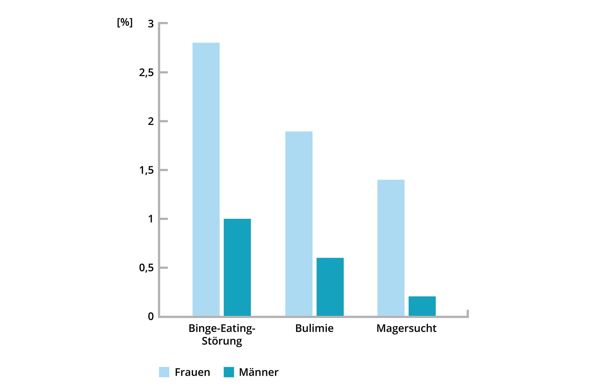 Widoczny jest wykres słupkowy. Na osi y oznaczono procent o wartości od 0 do 3. Na osi x oznaczono trzy dane. Do każdej danej stworzono dwa słupki: Frauen oraz  männer. Słupek Frauen w danej Binge‑Eating‑Störung wskazuje około 2,7 procent. Słupek männer w tej samej danej wskazuje na jeden procent. Słupek Frauen w danej  Bulimie wskazuje około 1,9 procent. Słupek männer w tej samej danej wskazuje na 0,5 procent. Słupek Frauen w danej magersucht wskazuje na 1,5 procent. Słupek männer w tej samej danej wskazuje na około 0,3 procent.