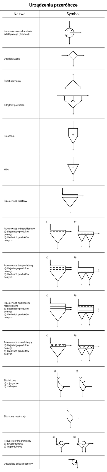 Symbole urządzeń przeróbczych
