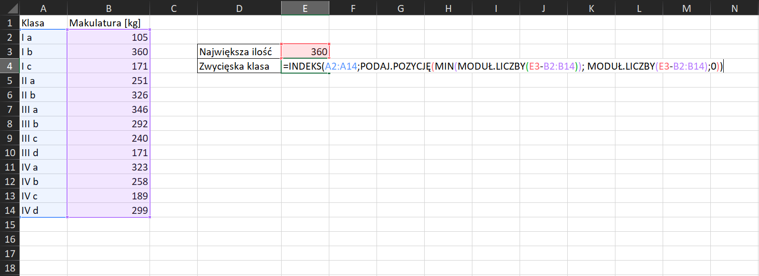 Na zrzucie ekranu widoczny jest fragment arkusza Excel. W komórce A1 wpisano tytuł Klasa. W komórce B1 wpisano tytuł Makulatura jednostka kilogramy. W komórkach kolumn A i B do wiersza 14 wprowadzano symbole klas oraz ilości kilogramów zebranej makulatury. W komórce D3 wpisano tytuł Największa ilość. W komórce E3 wpisano wartość 360. W komórce D4 wpisano tytuł Zwycięska klasa. W komórce E4 wpisano formułę, która brzmi następująco =INDEKS(A2:A14;PODAJ.POZYCJĘ(MIN(MODUŁ.LICZBY(E3-B2:B14));MODUŁ.LICZBY(E3-B2:B14);0))