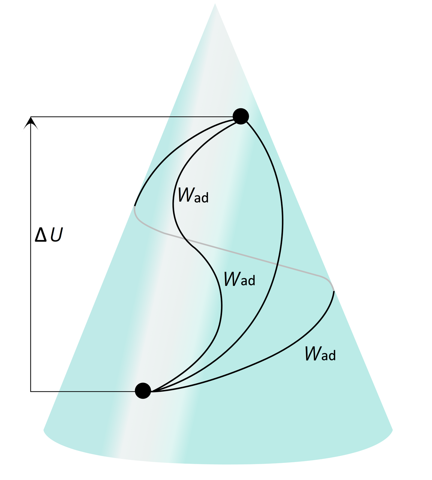 Ilustracja przedstawiająca stożek. Od punktu u dołu poprowadzone są trzy różne drogi do punktu w górnej części stożka, symbolizujące wykonaną pracę adiabatyczną. Praca, niezależnie od rodzaju i sposobu wykonania zawsze jest jedynie zmianą energii (tu wewnętrznej). Od punktu na dole do punktu na górze zaznaczono wysokość, obok której zaznaczono ∆U.