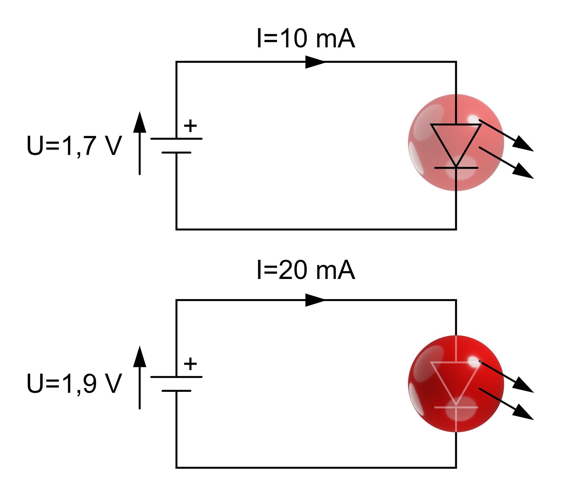 Ilustracja przedstawia przykłady włączenia diody LED do obwodu. Pierwszy schemat posiada źródło napięcia U = 1,7V oraz I = 10 mA, dioda lekko świeci. Drugi schemat posiada źródło napięcia U = 1,9 V oraz I = 20mA, dioda mocno świeci.