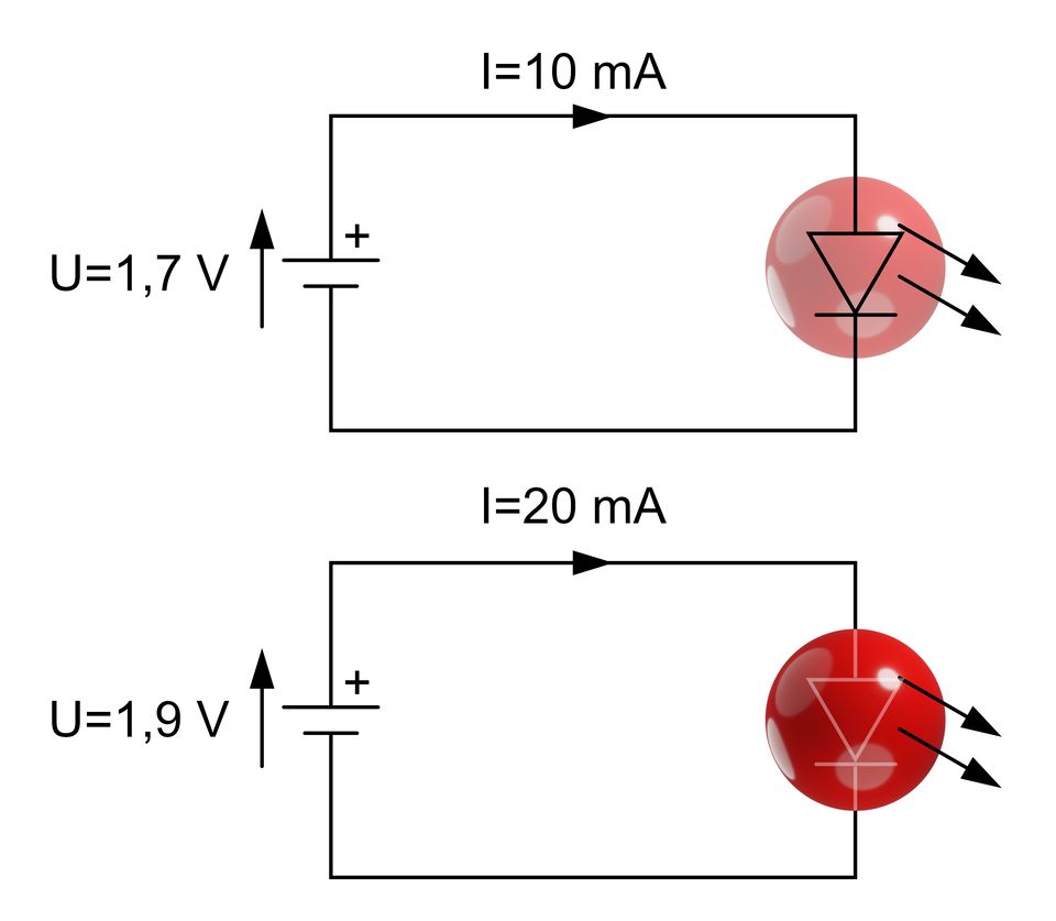 Ilustracja przedstawia przykłady włączenia diody LED do obwodu. Pierwszy schemat posiada źródło napięcia U = 1,7V oraz I = 10 mA, dioda lekko świeci. Drugi schemat posiada źródło napięcia U = 1,9 V oraz I = 20mA, dioda mocno świeci.