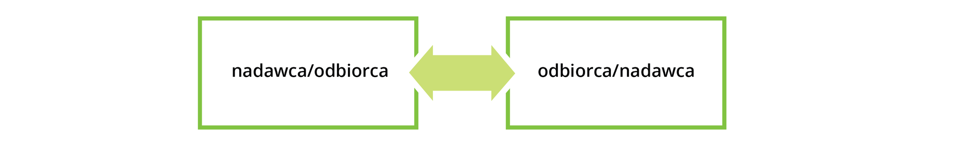 Schemat przedstawia proces charakter dwukierunkowy komunikacji. Przedstawiony jest w formie dwóch prostokątów oraz strzałek, które przebiegają jednocześnie w jedną i drugą stronę Pierwszym elementem jest nadawca / odbiorca. Drugim elementem jest odbiorca / nadawca.