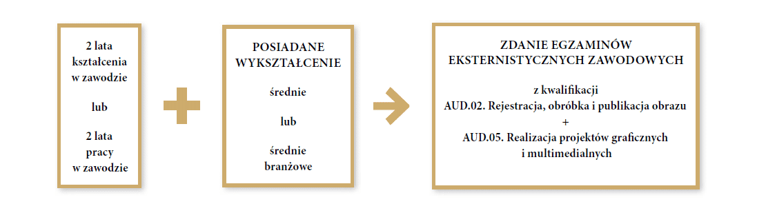 Grafika przedstawia ścieżkę możliwości uzyskania zawodu technik fotografii i multimediów dla osób dorosłych. Pierwszym krokiem jest posiadanie dwóch lat kształcenia w zawodzie lub dwóch lat pracy w zawodzie. Drugim krokiem jest posiadanie wykształcenia średniego lub średniego branżowego. Ostatnim krokiem jest zdanie egzaminów eksternistycznych z kwalifikacji a u de kropka zero dwa kropka. Rejestracja, obróbka i publikacja obrazu oraz a u de kropka zero pięć kropka. Realizacja projektów graficznych i multimedialnych.