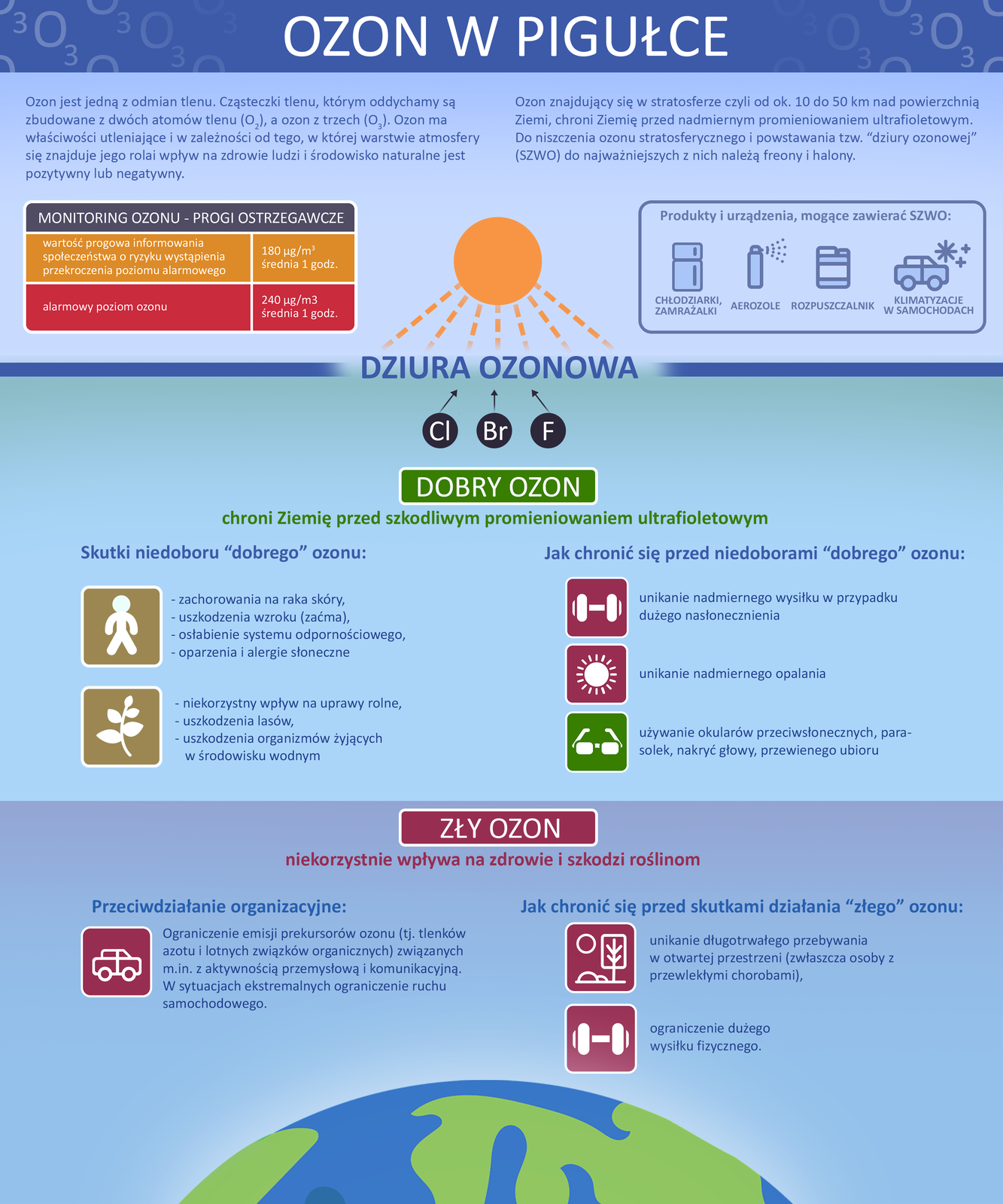 Ulotka przedstawiająca podstawowe informacje dotyczące ochrony przed skutkami powstawania dziury ozonowej. Treść ulotki. Ozon w pigułce. Ozon jest jedną z odmian tlenu. Cząsteczki tlenu, którym oddychamy są zbudowane z dwóch atomów tlenu, a ozon z trzech. Ozon ma właściwości utleniające i w zależności od tego, w której warstwie atmosfery się znajduje jego rola i wpływ na zdrowie ludzi i środowisko naturalne są pozytywne lub negatywne. Ozon znajdujący się w stratosferze czyli około 10 do 5o kilometrów nad powierzchnią Ziemi, chroni przed nadmiernym promieniowaniem ultrafioletowym. Do niszczenia ozonu stratosferycznego i powstawania tak zwanej dziury ozonowej przyczyniają się freony i halony (SZWO). Monitoring ozonu i progi ostrzegawcze. Wartość progowa informowania społeczeństwa o ryzyku wystąpienia przekroczenia poziomu alarmowego równa 180 mikrogramów na metr sześcienny średnia z jednej godziny. Alarmowy poziom ozonu wynoszący 240 mikrogramów na metr sześcienny średnia z jednej godziny. Produkty i urządzenia mogące zawierać SZWO to chłodziarki i zamrażarki, aerozole, rozpuszczalniki, klimatyzacje w samochodach. Na ilustracji słońce, zaznaczona warstwa ozonowa z dziurą, do której skierowane są symbole chloru Cl, bromu Br oraz fluoru F. Druga część ulotki. Dobry ozon. Chroni Ziemię przed szkodliwym promieniowaniem ultrafioletowym. Skutki niedoboru dobrego ozonu dla człowieka to: zachorowania na raka skóry, uszkodzenia wzroku, na przykład zaćma, osłabienie systemu odpornościowego, oparzenia i alergie słoneczne. Skutki niedoboru dobrego ozonu dla środowiska to: niekorzystny wpływ na uprawy rolne, degradacja lasów, uszkodzenia organizmów żyjących w środowisku wodnym. Jak chronić się przed niedoborami dobrego ozonu? Unikać nadmiernego wysiłku w przypadku dużego nasłonecznienia. Unikanie nadmiernego opalania. Używanie okularów przeciwsłonecznych z filtrami, parasolek, nakryć głowy, przewiewnych ubrań. Trzecia część ulotki. Zły ozon. Niekorzystnie wpływa na zdrowie i szkodzi roślinom. Przeciwdziałanie organizacyjne. Ograniczenie emisji prekursorów ozonu, tlenków azotu i lotnych związków organicznych związanych z działalnością przemysłową, w ekstremalnych sytuacjach ograniczenie transportu. Ochrona przed skutkami działania złego ozonu. Unikanie długotrwałego przebywania w otwartej przestrzeni. Ograniczenie dużego wysiłku.