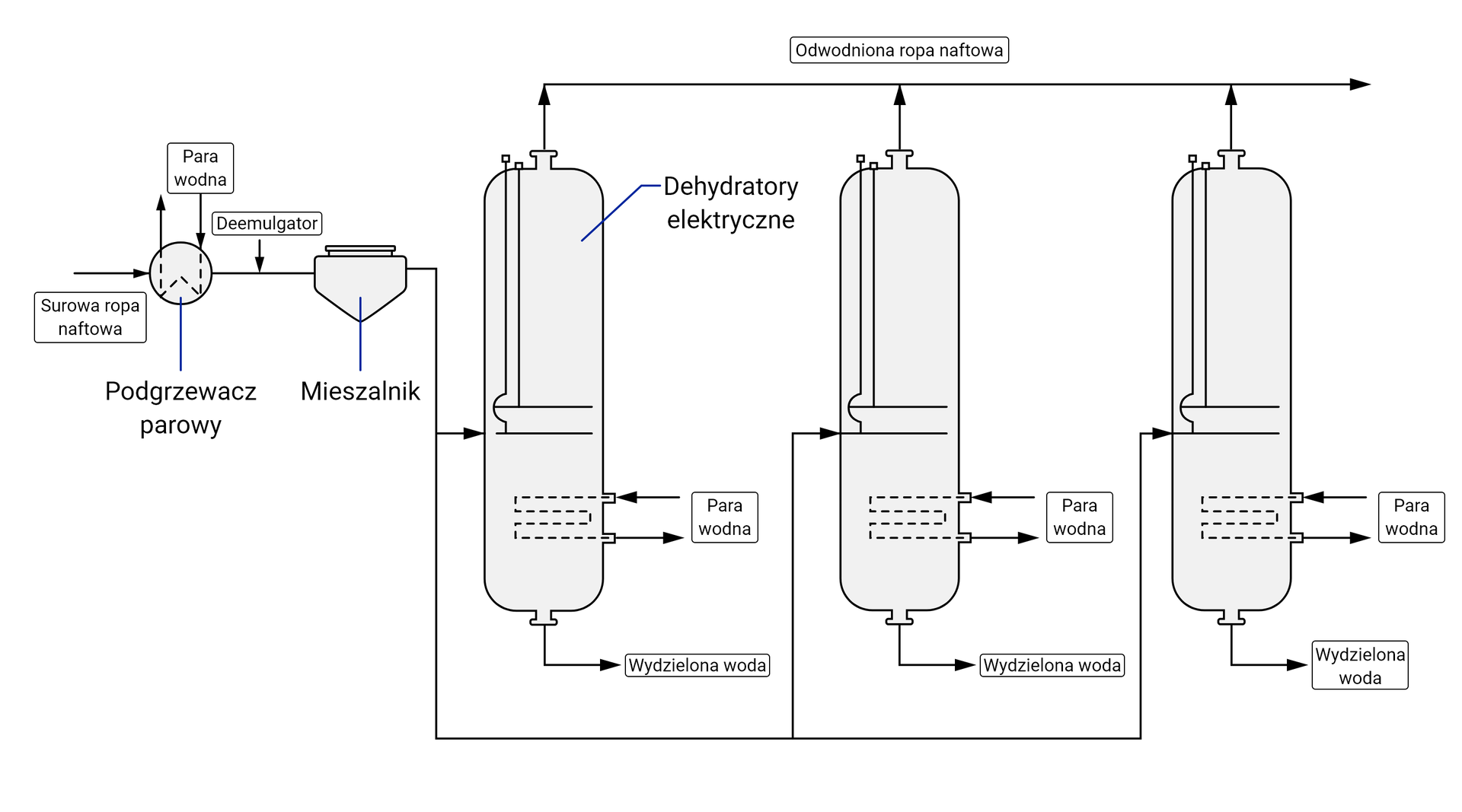 Na ilustracji widoczny jest schemat instalacji do odwadniania ropy naftowej z elektrodehydratorami. Z lewej strony schematu znajduje się podgrzewacz parowy. Przedstawiony został jako okrąg z literą W w środku. Z jego lewej strony doprowadzana jest ropa naftowa surowa. Po literze W znajdującej się w środku porusza się para wodna. Na prawo od podgrzewacza znajduje się przewód, do którego doprowadzany jest deemulgator. Następnym elementem jest mieszalnik. Został on przedstawiony jako poziomy prostokąt z kreskami po bokach. Po prawej stronie znajdują się trzy dehydratory elektryczne. Przedstawione zostały one jako pionowe prostokąty o zaokrąglonych podstawach. Z dołu dehydratorów wydzielana jest woda. Z prawej strony do dehydratorów dostarczana i wydzielana jest para wodna. Z górnej części wyprowadzana jest odwodniona ropa naftowa. 