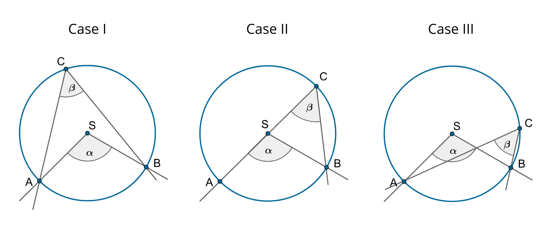 Rysunki przedstawiają trzy przypadki kąta środkowego ASB i wpisanego CAB, opartych na tym samym łuku.