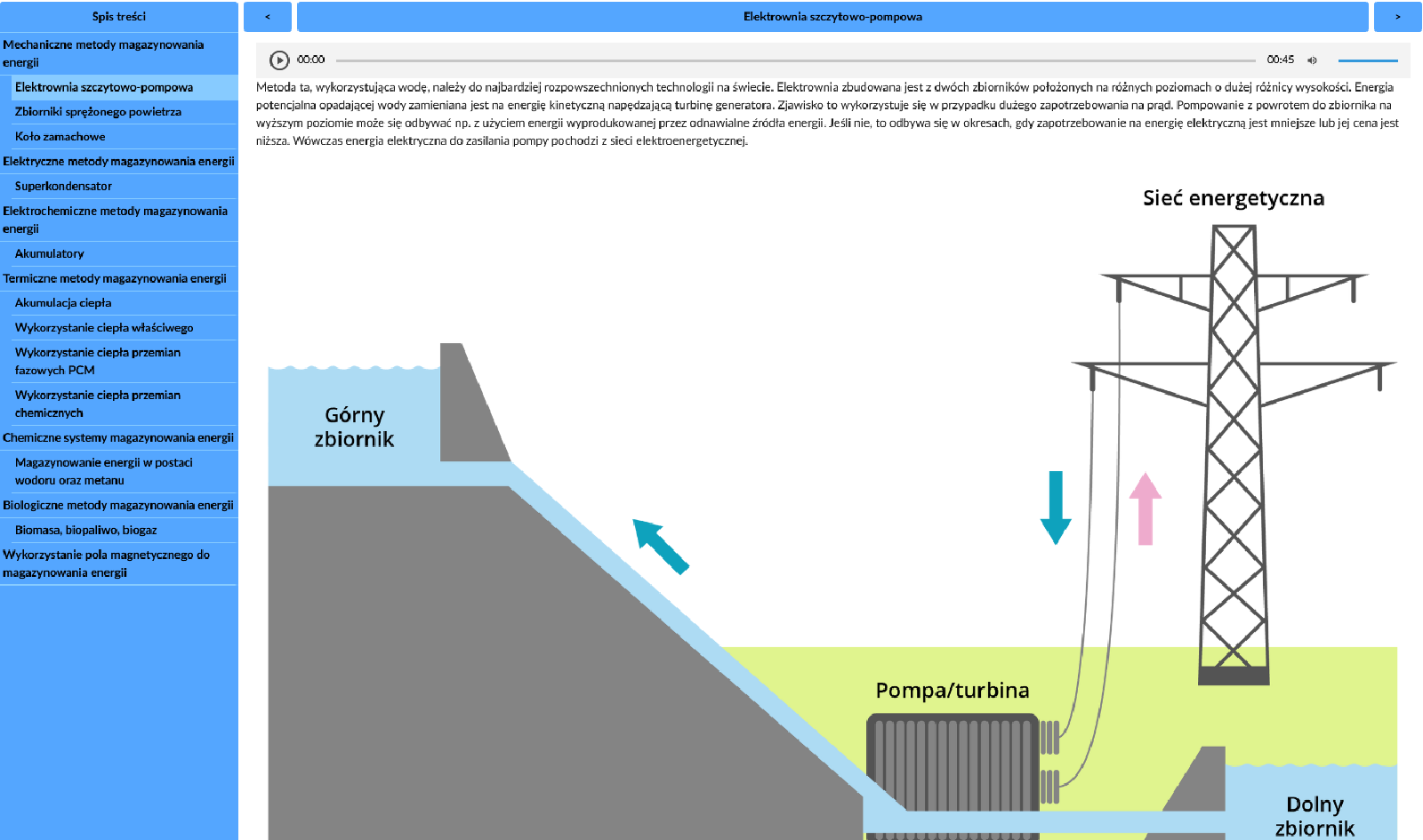 Ilustracja przedstawia widok na atlas interaktywny. Po lewej stronie znajduje się spis treści z wieloma zakładkami. Na pozostałej części ekranu, wyświetlona jest zakładka: Elektrownia szczytowo‑pompowa. Na górze widoczny jest pasek odtwarzania, niżej treść znajdująca się na nagraniu. Niżej ilustracja przedstawiająca działanie elektrowni.