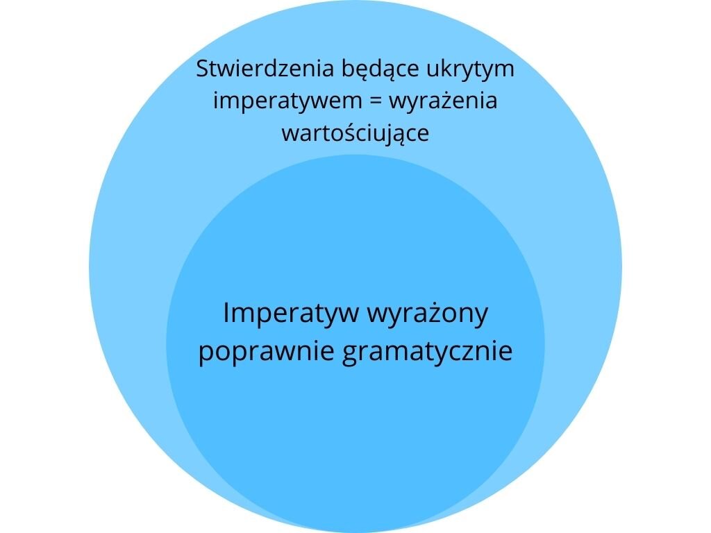Ilustracja przedstawia dwa kółka: w większe kółko wpisane jest mniejsze kółko. Na większym kółku znajduje się napis Stwierdzenia będące ukrytym imperatywem = wyrażenia wartościujące, a na mniejszym kółku jest napis Imperatyw wyrażony poprawnie gramatycznie.