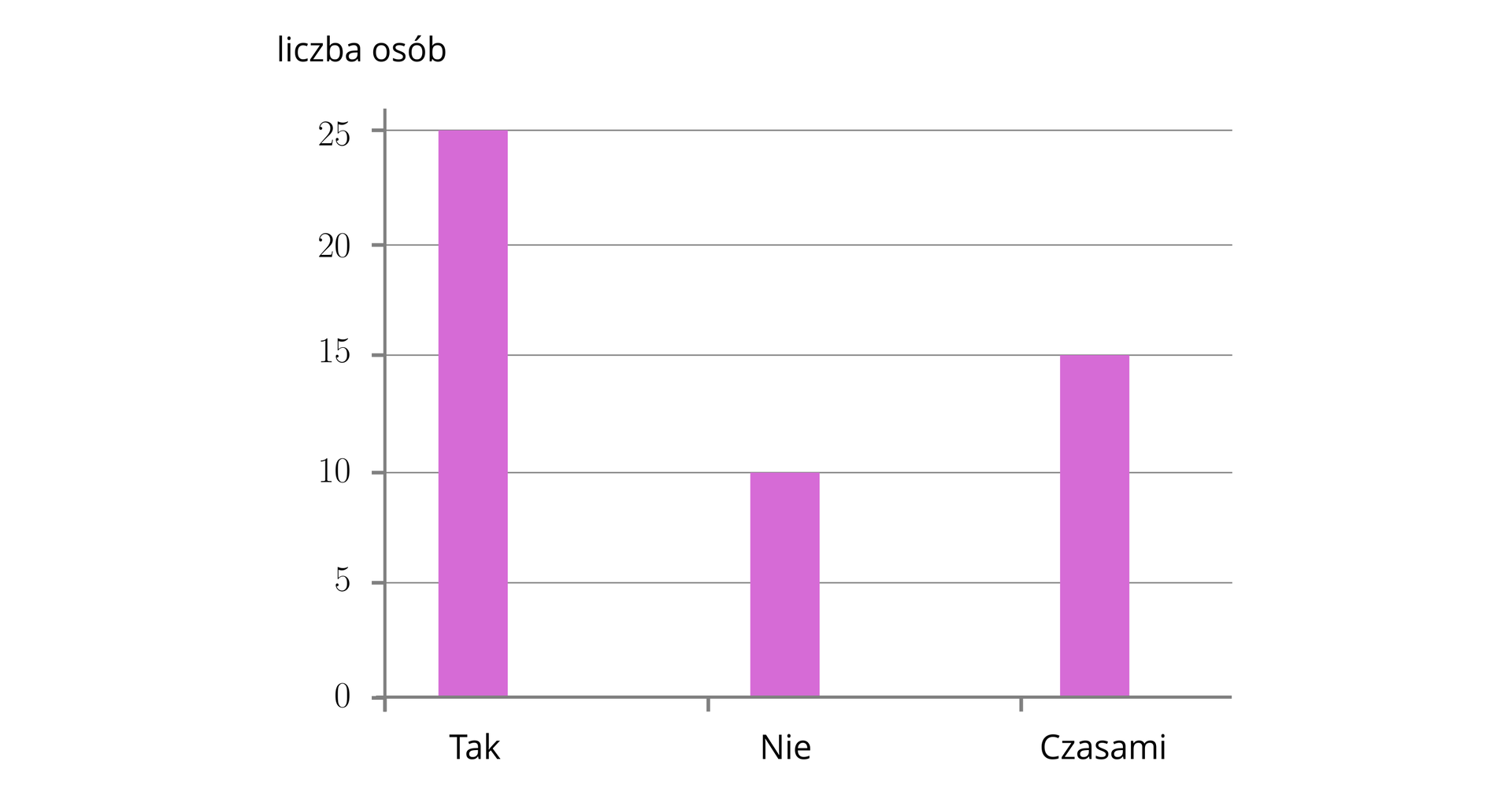 Wykres jest kolumnowy i przedstawia odpowiedzi ankietowanych. Poziomą oś opisują odpowiedzi od lewej: „tak”, „nie”, „czasami”. Pionową oś opisuje liczba osób od zera do dwudziestu pięciu z podziałką co pięć. Od podziałek odchodzą poziome półproste ułatwiające odczyt danych. Wysokość pierwszej kolumny dotyczącej odpowiedzi „tak” wynosi 25. Wysokość drugiej kolumny dotyczącej odpowiedzi „nie” wynosi 10. Wysokość trzeciej kolumny dotyczącej odpowiedzi „czasami” wynosi 15.