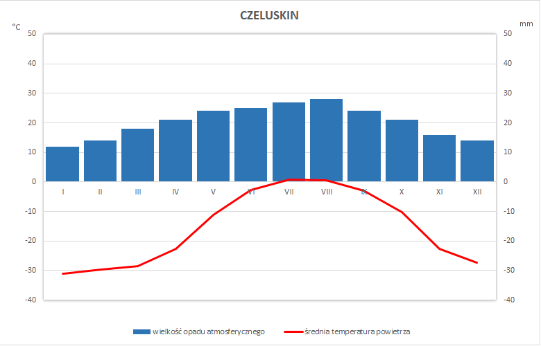 Klimatogram B, Czeluskin. Najwyższa średnia temperatura powietrza przypada w lipcu i w sierpniu - zero stopni Celsjusza, najniższa w styczniu, w lutym i w grudniu: około minus 30 stopni. Najwyższe opady: sierpień około 28 milimetrów, nieco mniejsze w lipcu. Najniższe opady są w styczniu: około 12 milimetrów, w grudniu około 13 milimetrów. 