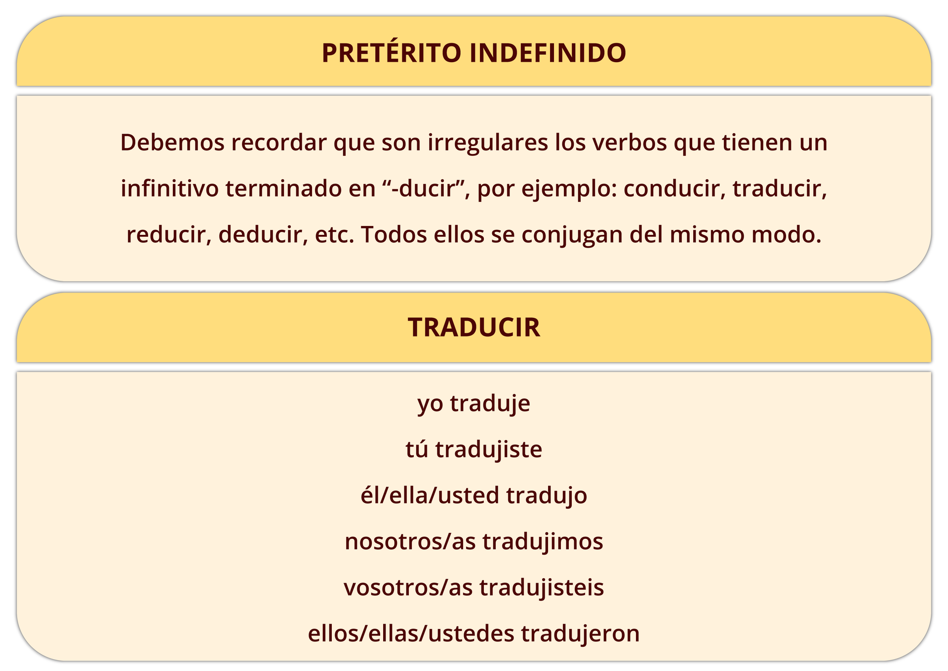 Grafika podzielona jest na dwie części. Pierwsza część zatytułowana PRETÉRITO INDEFINIDO zawiera następujące informacje: Debemos recordar que son irregulares los verbos que tienen un infinitivo terminado en “-ducir”, por ejemplo: conducir, traducir, reducir, deducir, etc. Todos ellos se conjugan del mismo modo. Druga część zatytułowana TRADUCIR zawiera przykłady: yo traduje; tú tradujiste; él/ella/usted tradujo; nosotros/as tradujimos; vosotros/as tradujisteis; ellos/ellas/ustedes tradujeron.