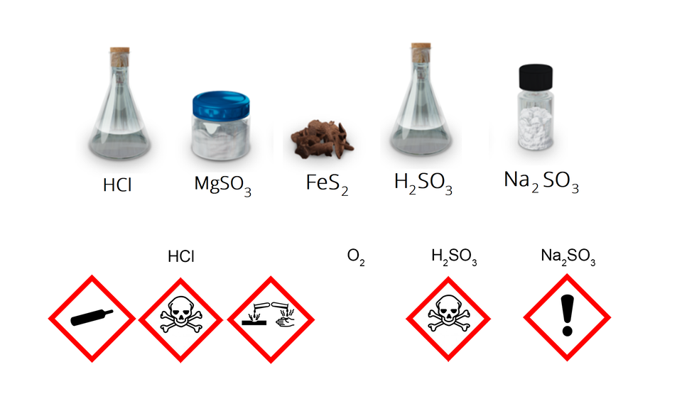 Ilustracja przedstawiająca odczynniki do dyspozycji w doświadczeniu. Kolba stożkowa z korkiem zawierająca H C l, poniżej piktogramy, dotyczące, szkodliwości kwasu chlorowodorowego, jego właściwości żrących, a także tego, że jest to gaz znajdujący się pod ciśnieniem. Dalej słoiczek z siarczanem(cztery) magnezu, brązowy siarczek żelaza(dwa), roztwór kwasu siarkowego(cztery) oraz piktogramy dotyczącego jego właściwości toksycznych oraz działania drażniącego. W fiolce znajduje się siarczan(cztery) sodu.