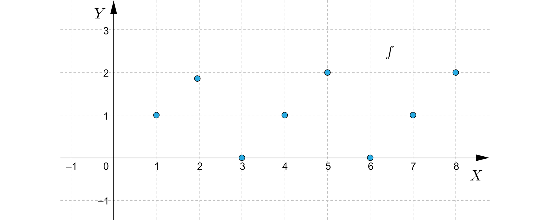 Ilustracja przedstawia układ współrzędnych z poziomą osią x od minus 1 do 8 i pionową osią y od minus 1 do trzy. W układzie zaznaczono funkcję f składającą się z punktów o współrzędnych: nawias jeden średnik jeden zamknięcie nawiasu, nawias dwa średnik dwa zamknięcie nawiasu, nawias trzy średnik zero zamknięcie nawiasu, nawias cztery średnik jeden zamknięcie nawiasu, nawias pięć średnik dwa zamknięcie nawiasu, nawias sześć średnik zero zamknięcie nawiasu, nawis siedem średnik jeden zamknięcie nawiasu, nawias osiem średnik dwa zamknięcie nawiasu. 