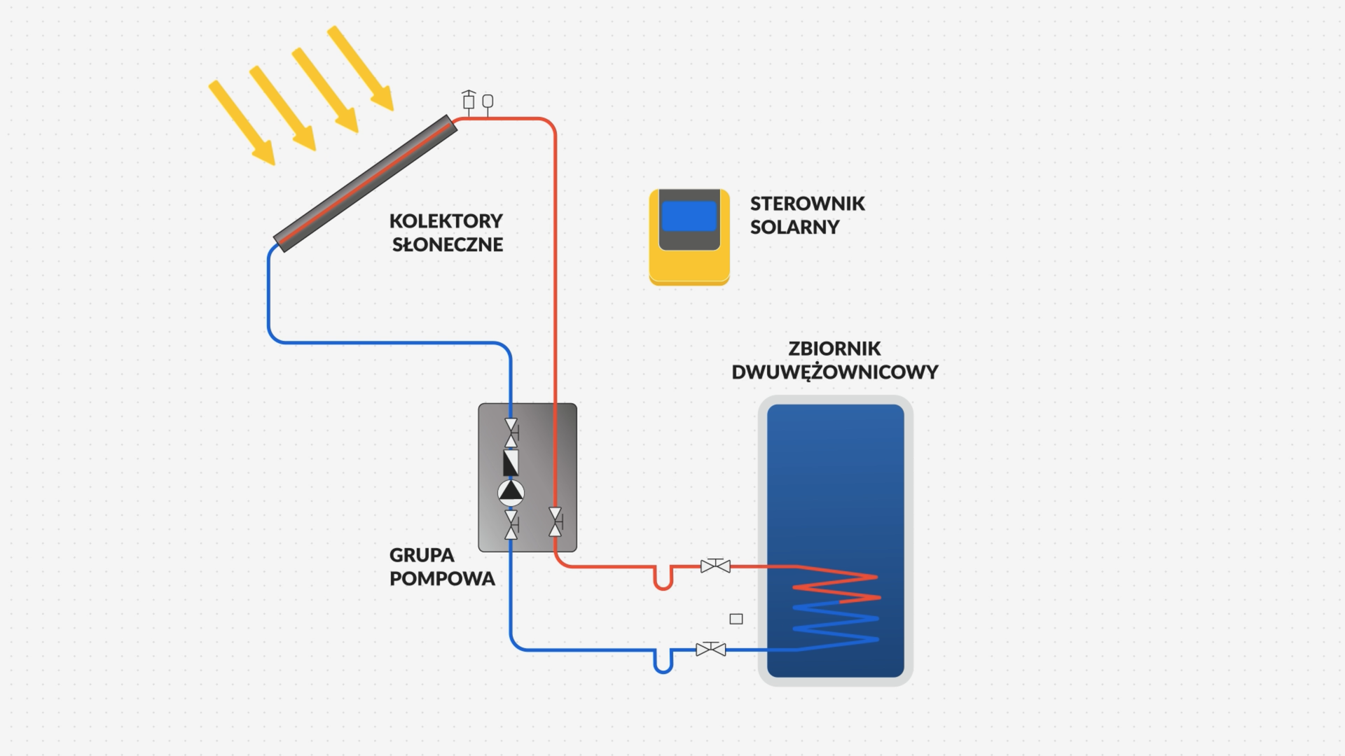 Grafika przedstawia schemat systemu podgrzewania wody użytkowej z wykorzystaniem kolektorów solarnych. Opisane są następujące elementy: kolektory słoneczne, sterownik solarny, zbiornik dwuwężownicowy, grupa pompowa.