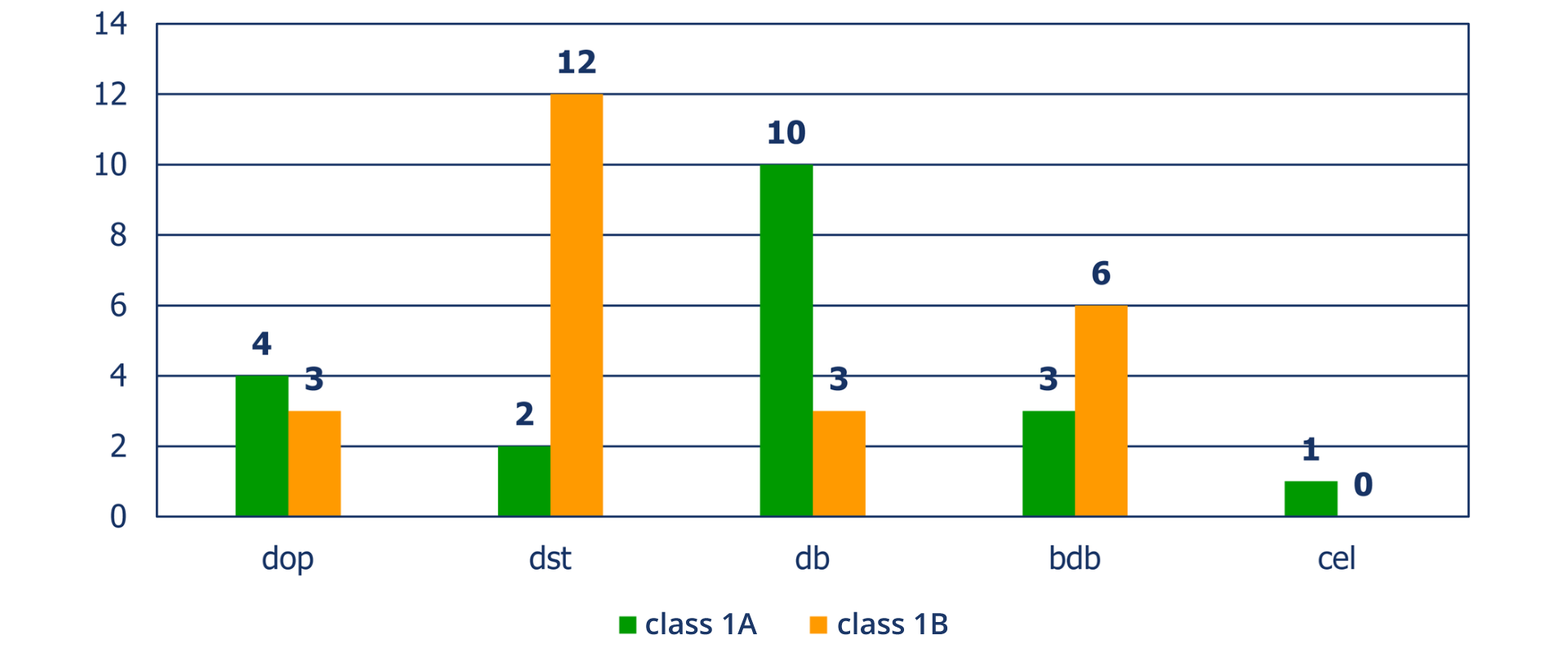 Ilustracja przedstawia diagram słupkowy. Na osi poziomej zaznaczono dop, dst, db, bdb, cel, na osi pionowej 0, 2, 4, 6, 8, 10, 12, 14. Przy dop słupek zielony wysokości 4 i słupek pomarańczowy wysokości 3. Przy dst słupek zielony wysokości 2 i słupek pomarańczowy wysokości 12. Przy db słupek zielony wysokości 10 i słupek pomarańczowy wysokości 3. Przy bdb słupek zielony wysokości 3 i słupek pomarańczowy wysokości 6. Przy cel słupek zielony wysokości 1 i słupek pomarańczowy wysokości 0. Pod diagramem legenda: zielony - class 1A, pomarańczowy - class 1B.