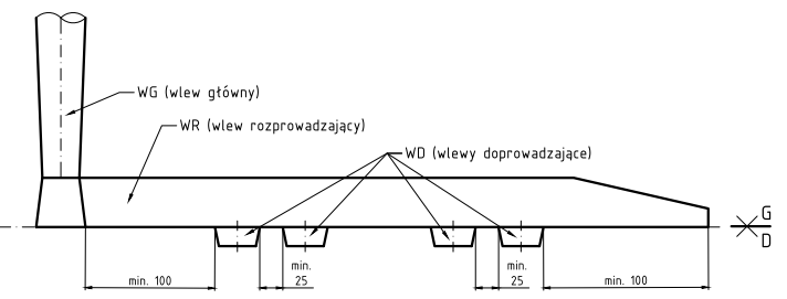 Rysunek dwunasty. Na ilustracji przedstawiony został prawidłowo ukształtowany wlew rozprowadzjący. Nazwy poszczególnych części układu wlewowego są naniesione na rysunek oraz wskazane na ilustracji strzałką. Od lewej strony jako pierwszy pokazany jest wlew główny w kształcie długiego zwężającego się trapezu. Następnie wlew główny po kątem porosty przechodzi w wlew rozprowadzjący, który ma kształt prostokąta natomiast pod koniec górna podstawa się zwęża. Wzdłuż podstawy wlewu rozprowadzającego idzie powierzchnia podziału zaznaczona linią przerwaną i podpisana po prawej stronie literą G u góry, i D  u dołu.  Od wlewu rozprowadzjącego pod spodem umieszczone są cztery wlewy doprowadzające w kaszlacie trapezów.  Pod rysunkiem są zaznaczone wymiary. Między wlewem głównym, a bokiem wlewu doprowadzającego jest minimum 100 milimetrów, natomiast między wlewami jest minimum 25 milimetrów. 