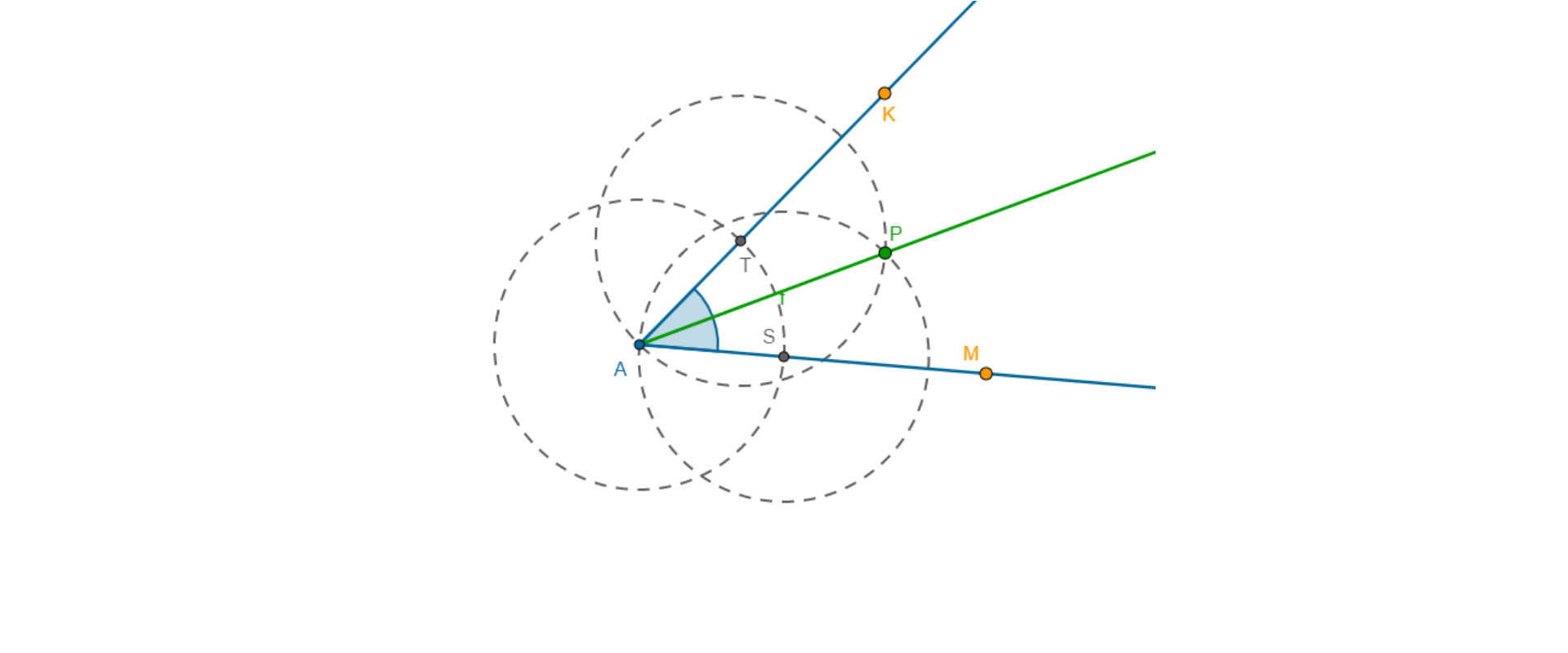 Na rysunku znajduje się kąt KAM oraz okrąg o środku w punkcie A, który przecina ramiona kąta w punktach S i T. Na rysunku znajdują się okręgi o środkach w punktach T i S, przechodzące przez punkt A, o równych promieniach, które przecinają się w punkcie P. Przez punkty A i P poprowadzono dwusieczną kąta TAS.