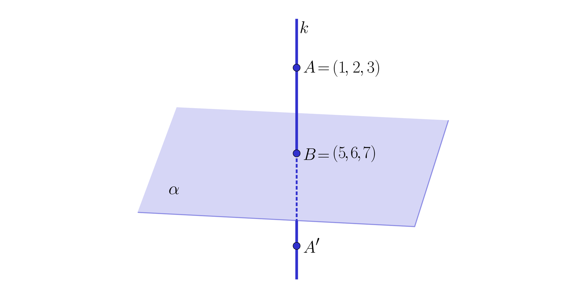 Ilustracja przedstawia płaszczyznę alfa przez którą przechodzi prosta k. Na prostej są zaznaczone trzy punkty, punkt: A, B i A prim. Punkt A ma współrzędne A=1,2,3. Punkt B leży na płaszczyźnie B=5,6,7. Pod płaszczyzną znajduje się punkt A prim który jest tak samo oddalony od punktu B co punkt A. 