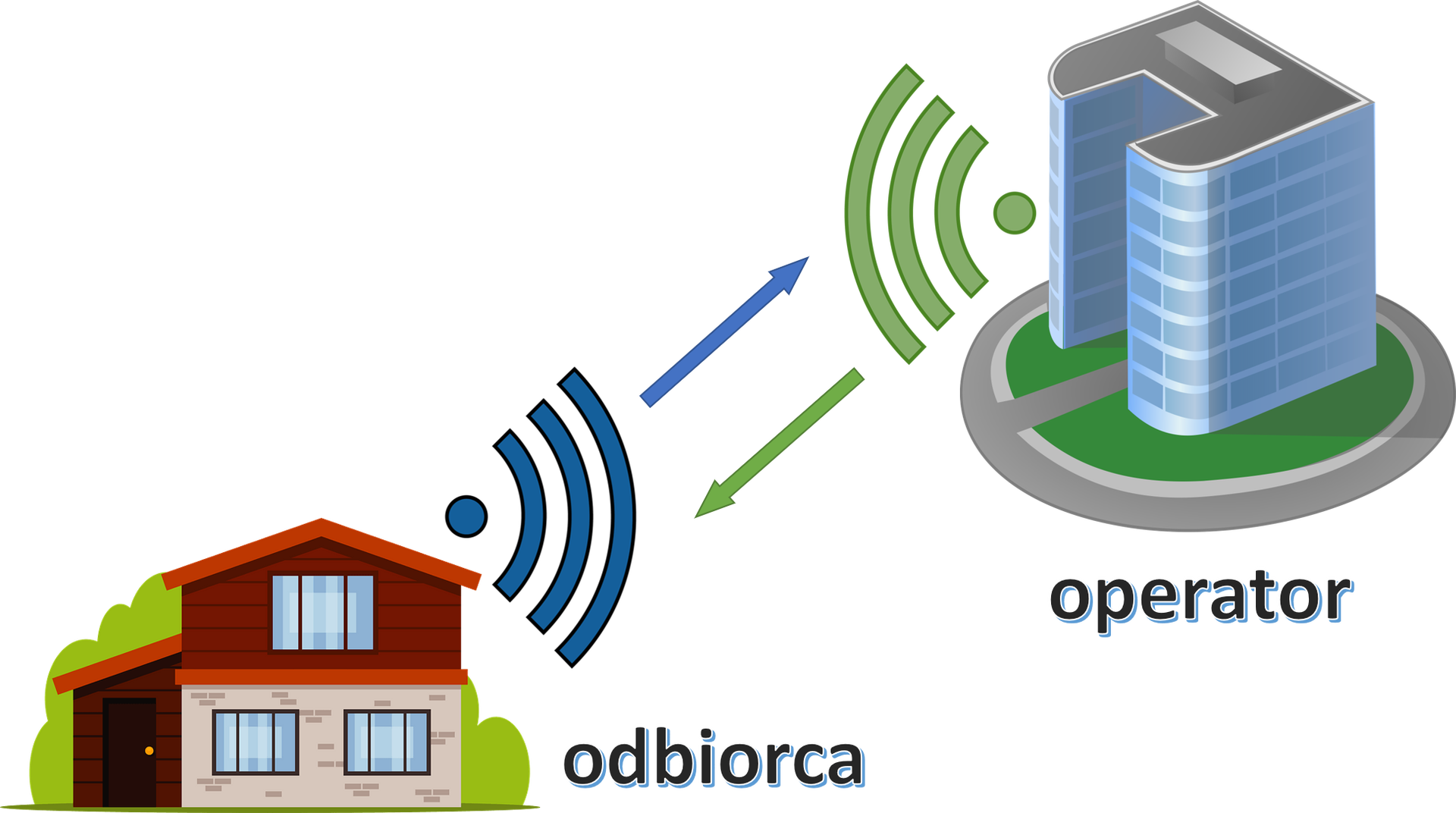 Ilustracja przedstawia ikonę domu podpisaną jako odbiorca i ikonę wieżowca podpisaną jako operator.  Od odbiorcy i operatora wychodzą fale oraz strzałki symbolizujące radiowe połączenie i przekazywanie danych.